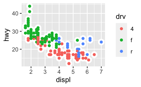 There are six scatterplots in this figure, arranged in a 3x2 grid. In all plots highway fuel efficiency of cars in ggplot2::mpg are on the y-axis and engine size is on the x-axis. The first plot shows all points in black with a smooth curve overlaid on them. In the second plot points are also all black, with separate smooth curves overlaid for each level of drive train. On the third plot, points and the smooth curves are represented in different colours for each level of drive train. In the fourth plot the points are represented in different colours for each level of drive train but there is only a single smooth line fitted to the whole data. In the fifth plot, points are represented in different colours for each level of drive train, and a separate smooth curve with different line types are fitted to each level of drive train. And finally in the sixth plot points are represented in different colours for each level of drive train and they have a thick white border. There are six scatterplots in this figure, arranged in a 3x2 grid. In all plots highway fuel efficiency of cars in ggplot2::mpg are on the y-axis and engine size is on the x-axis. The first plot shows all points in black with a smooth curve overlaid on them. In the second plot points are also all black, with separate smooth curves overlaid for each level of drive train. On the third plot, points and the smooth curves are represented in different colours for each level of drive train. In the fourth plot the points are represented in different colours for each level of drive train but there is only a single smooth line fitted to the whole data. In the fifth plot, points are represented in different colours for each level of drive train, and a separate smooth curve with different line types are fitted to each level of drive train. And finally in the sixth plot points are represented in different colours for each level of drive train and they have a thick white border.