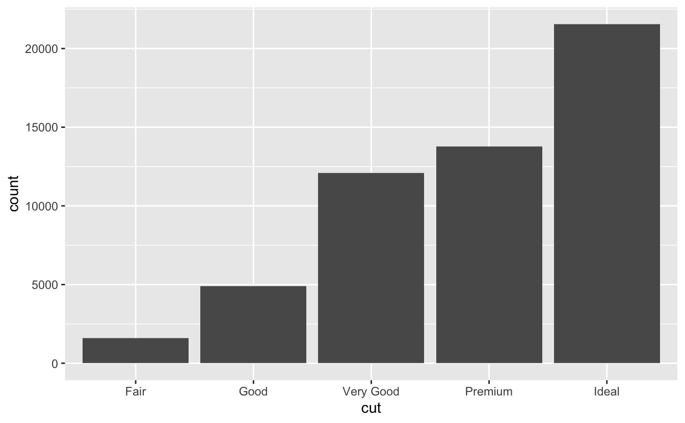 Bar chart of number of each each cut of diamond in the ggplots::diamonds dataset. There are roughly 1500 fair diamonds, 5000 good, 12000 very good, 14000 premium, and 22000 ideal cut diamonds. Bar chart of number of each each cut of diamond in the ggplots::diamonds dataset. There are roughly 1500 fair diamonds, 5000 good, 12000 very good, 14000 premium, and 22000 ideal cut diamonds.