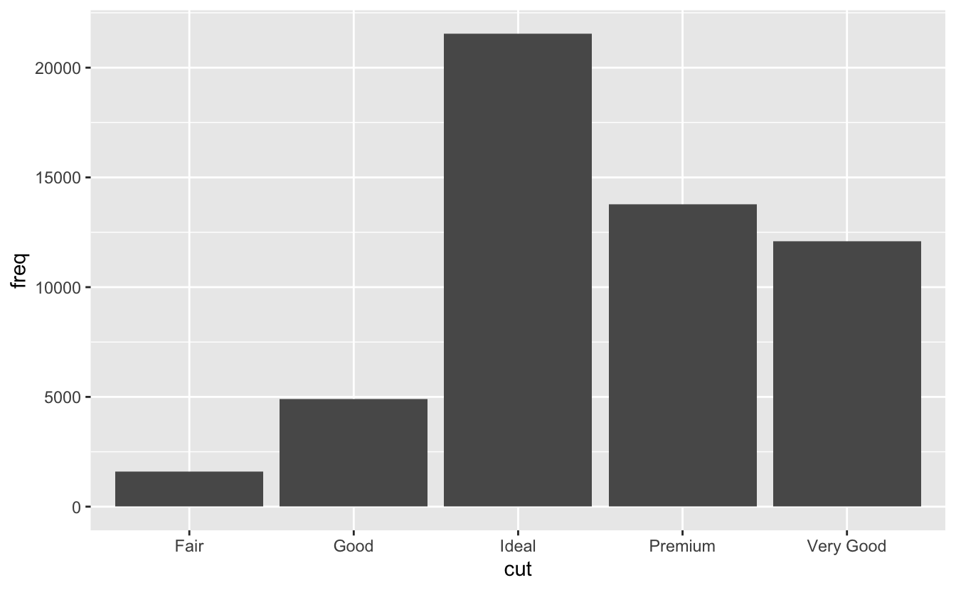 Bar chart of number of each each cut of diamond in the ggplots::diamonds dataset. There are roughly 1500 fair diamonds, 5000 good, 22000 ideal, 14000 premium, and 12000 very good, cut diamonds. Bar chart of number of each each cut of diamond in the ggplots::diamonds dataset. There are roughly 1500 fair diamonds, 5000 good, 22000 ideal, 14000 premium, and 12000 very good, cut diamonds.