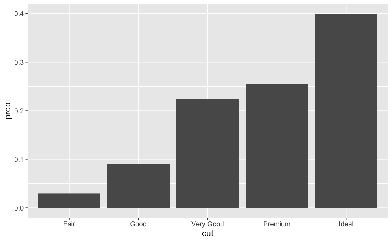 Bar chart of proportion of each each cut of diamond in the ggplots::diamonds dataset. Roughly, fair diamonds make up 0.03, good 0.09, very good 0.22, premium 26, and ideal 0.40. Bar chart of proportion of each each cut of diamond in the ggplots::diamonds dataset. Roughly, fair diamonds make up 0.03, good 0.09, very good 0.22, premium 26, and ideal 0.40.