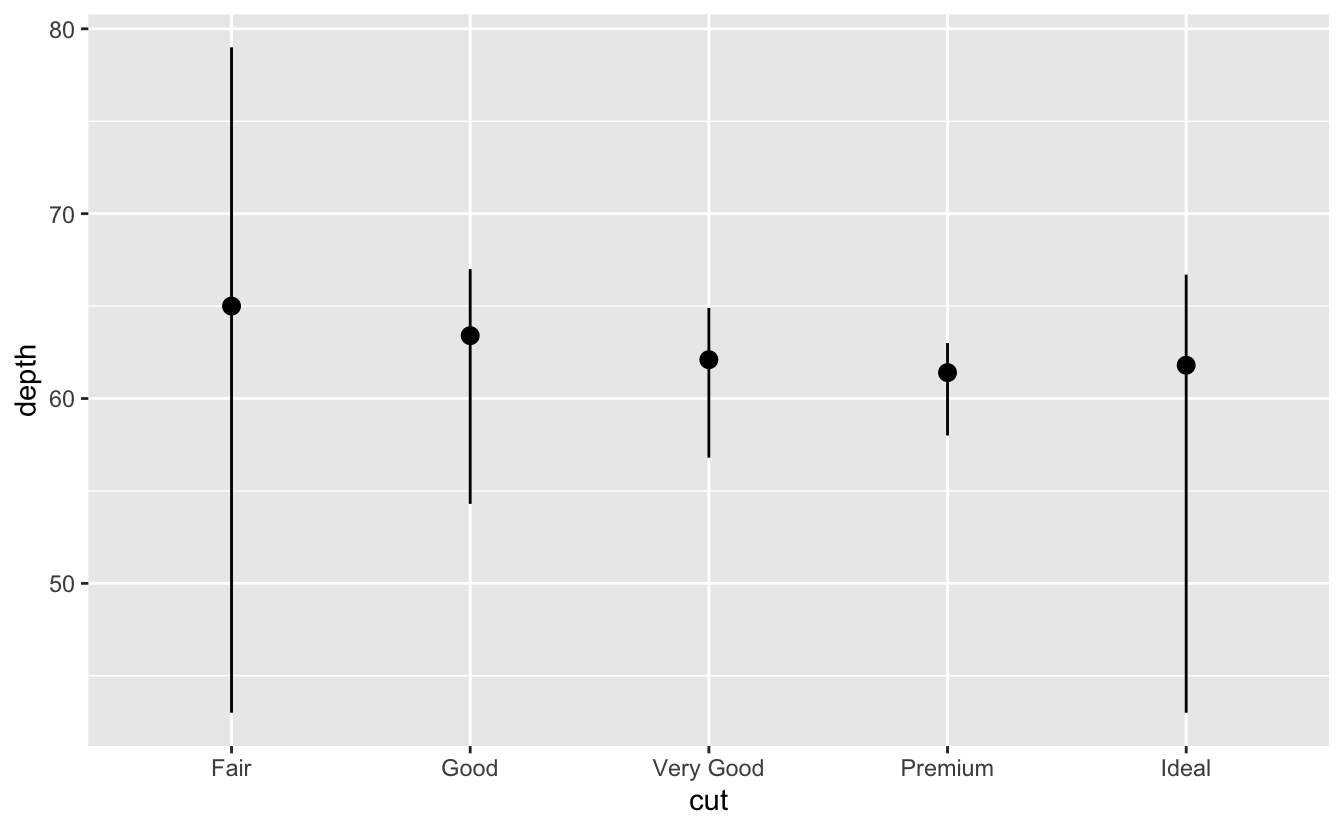 A plot with depth on the y-axis and cut on the x-axis (with levels fair, good, very good, premium, and ideal) of diamonds in ggplot2::diamonds. For each level of cut, vertical lines extend from minimum to maximum depth for diamonds in that cut category, and the median depth is indicated on the line with a point. A plot with depth on the y-axis and cut on the x-axis (with levels fair, good, very good, premium, and ideal) of diamonds in ggplot2::diamonds. For each level of cut, vertical lines extend from minimum to maximum depth for diamonds in that cut category, and the median depth is indicated on the line with a point.