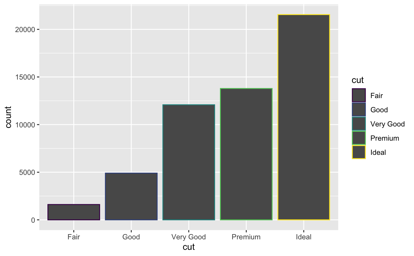 Two bar charts of cut of diamonds in ggplot2::diamonds. In the first plot, the bars have coloured borders. In the second plot, they're filled with colours. Heights of the bars correspond to the number of diamonds in each cut category. Two bar charts of cut of diamonds in ggplot2::diamonds. In the first plot, the bars have coloured borders. In the second plot, they're filled with colours. Heights of the bars correspond to the number of diamonds in each cut category.