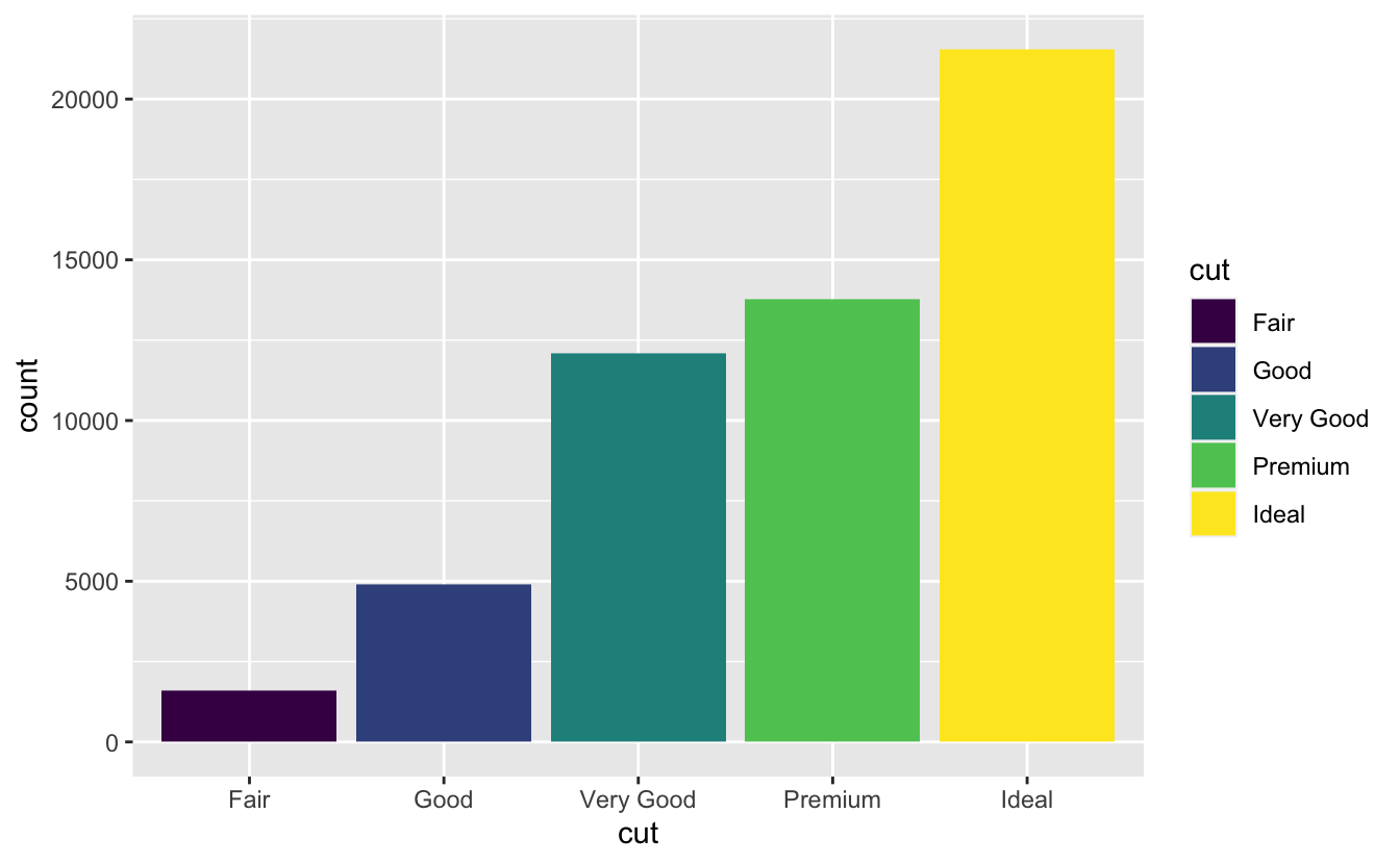 Two bar charts of cut of diamonds in ggplot2::diamonds. In the first plot, the bars have coloured borders. In the second plot, they're filled with colours. Heights of the bars correspond to the number of diamonds in each cut category. Two bar charts of cut of diamonds in ggplot2::diamonds. In the first plot, the bars have coloured borders. In the second plot, they're filled with colours. Heights of the bars correspond to the number of diamonds in each cut category.