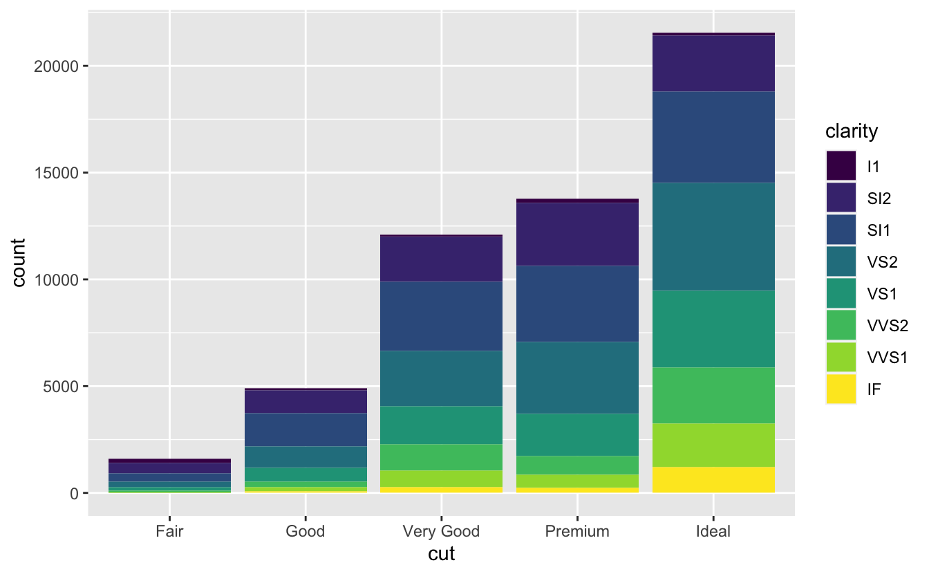 Segmented bar chart of cut of diamonds in ggplot2::diamonds, where each bar is filled with colours for the levels of clarity. Heights of the bars correspond to the number of diamonds in each cut category, and heights of the coloured segments are proportional to the number of diamonds with a given clarity level within a given cut level. Segmented bar chart of cut of diamonds in ggplot2::diamonds, where each bar is filled with colours for the levels of clarity. Heights of the bars correspond to the number of diamonds in each cut category, and heights of the coloured segments are proportional to the number of diamonds with a given clarity level within a given cut level.