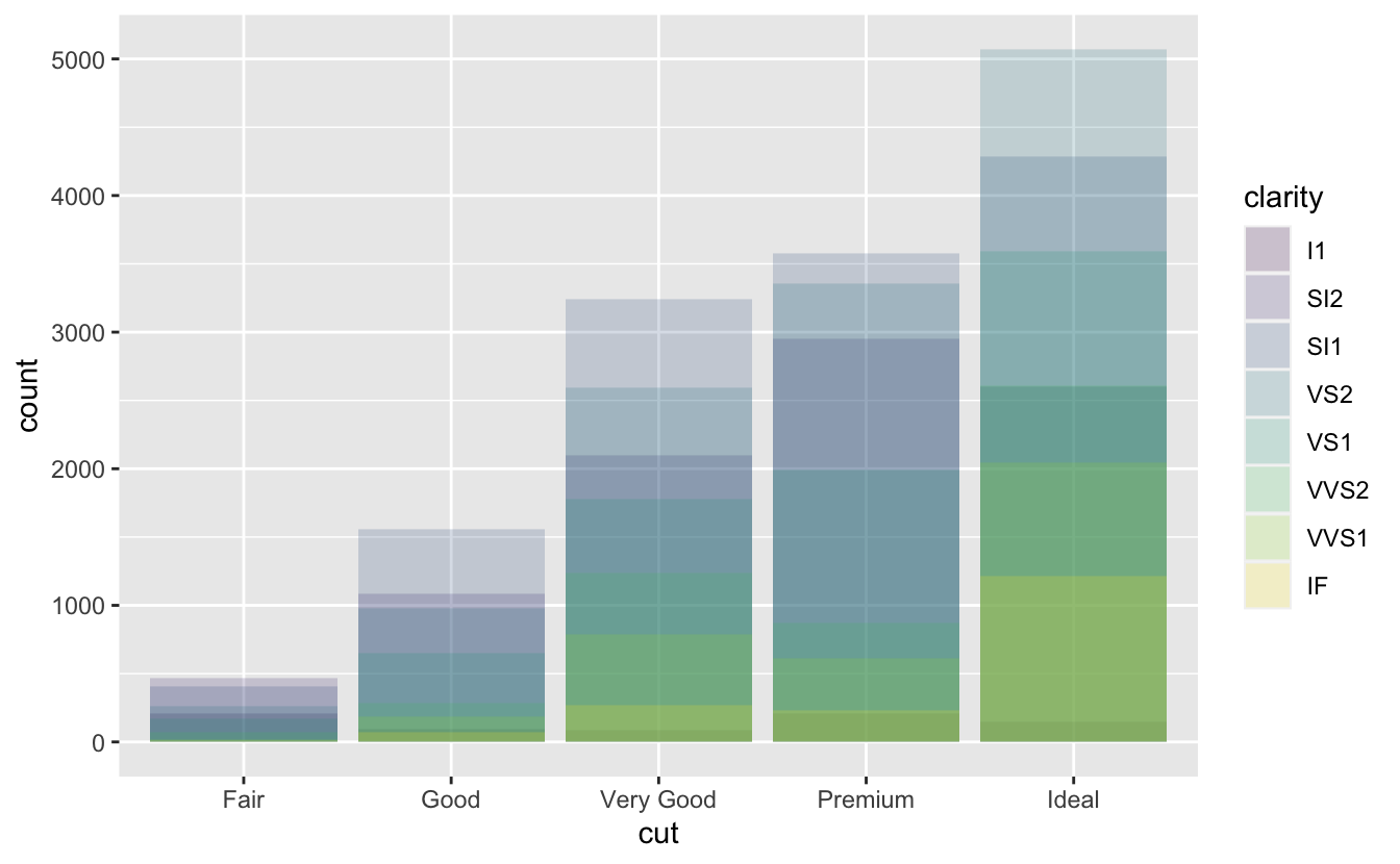 Two segmented bar charts of cut of diamonds in ggplot2::diamonds, where each bar is filled with colours for the levels of clarity. Heights of the bars correspond to the number of diamonds in each cut category, and heights of the coloured segments are proportional to the number of diamonds with a given clarity level within a given cut level. However the segments overlap. In the first plot the segments are filled with transparent colours, in the second plot the segments are only outlined with colours. Two segmented bar charts of cut of diamonds in ggplot2::diamonds, where each bar is filled with colours for the levels of clarity. Heights of the bars correspond to the number of diamonds in each cut category, and heights of the coloured segments are proportional to the number of diamonds with a given clarity level within a given cut level. However the segments overlap. In the first plot the segments are filled with transparent colours, in the second plot the segments are only outlined with colours.