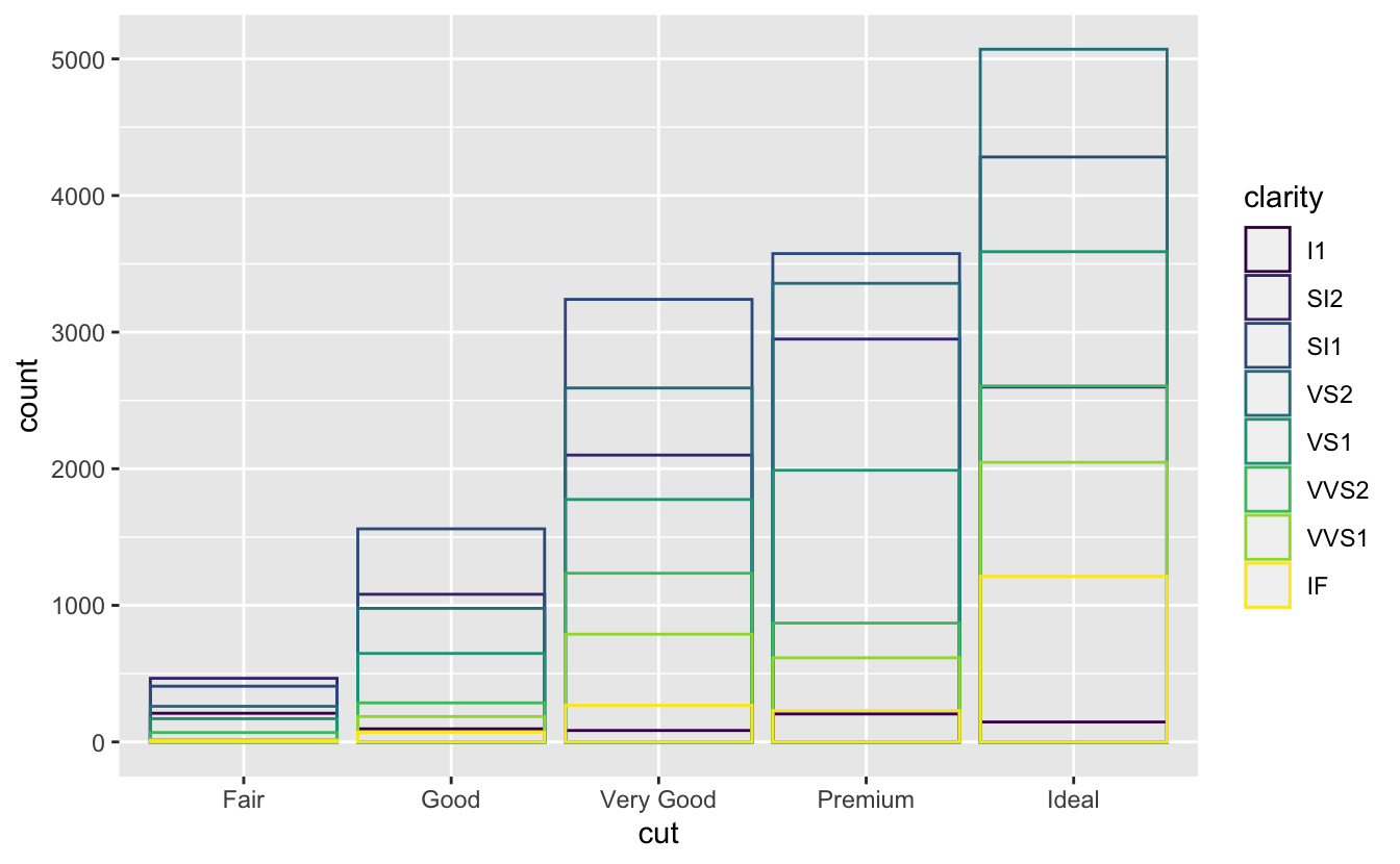 Two segmented bar charts of cut of diamonds in ggplot2::diamonds, where each bar is filled with colours for the levels of clarity. Heights of the bars correspond to the number of diamonds in each cut category, and heights of the coloured segments are proportional to the number of diamonds with a given clarity level within a given cut level. However the segments overlap. In the first plot the segments are filled with transparent colours, in the second plot the segments are only outlined with colours. Two segmented bar charts of cut of diamonds in ggplot2::diamonds, where each bar is filled with colours for the levels of clarity. Heights of the bars correspond to the number of diamonds in each cut category, and heights of the coloured segments are proportional to the number of diamonds with a given clarity level within a given cut level. However the segments overlap. In the first plot the segments are filled with transparent colours, in the second plot the segments are only outlined with colours.