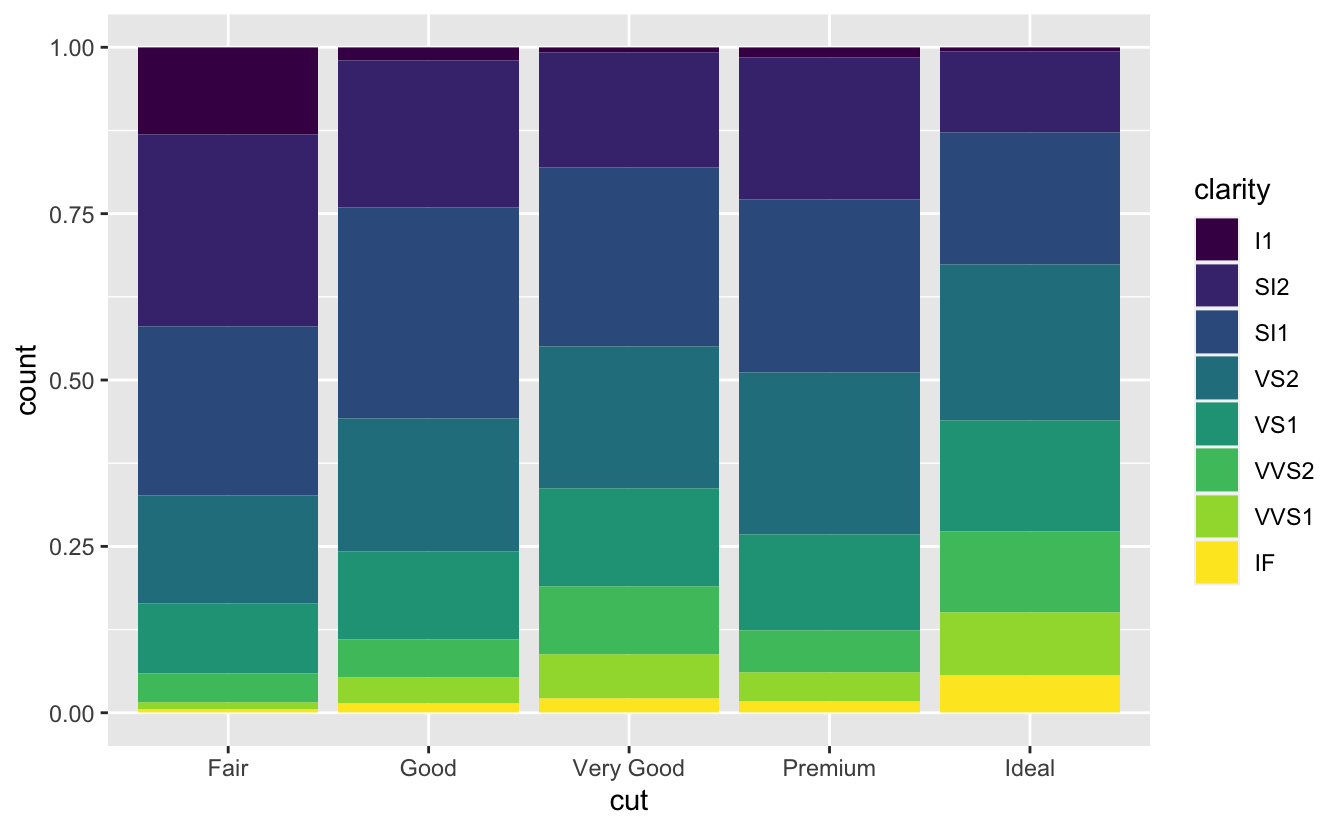 Segmented bar chart of cut of diamonds in ggplot2::diamonds, where each bar is filled with colours for the levels of clarity. Height of each bar is 1 and heights of the coloured segments are proportional to the proportion of diamonds with a given clarity level within a given cut level. Segmented bar chart of cut of diamonds in ggplot2::diamonds, where each bar is filled with colours for the levels of clarity. Height of each bar is 1 and heights of the coloured segments are proportional to the proportion of diamonds with a given clarity level within a given cut level.
