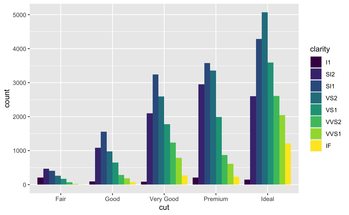 Dodged bar chart of cut of diamonds in ggplot2::diamonds. Dodged bars are grouped by levels of cut (fair, good, very good, premium, and ideal). In each group there are eight bars, one for each level of clarity, and filled with a different color for each level. Heights of these bars represent the number of diamonds with a given level of cut and clarity. Dodged bar chart of cut of diamonds in ggplot2::diamonds. Dodged bars are grouped by levels of cut (fair, good, very good, premium, and ideal). In each group there are eight bars, one for each level of clarity, and filled with a different color for each level. Heights of these bars represent the number of diamonds with a given level of cut and clarity.