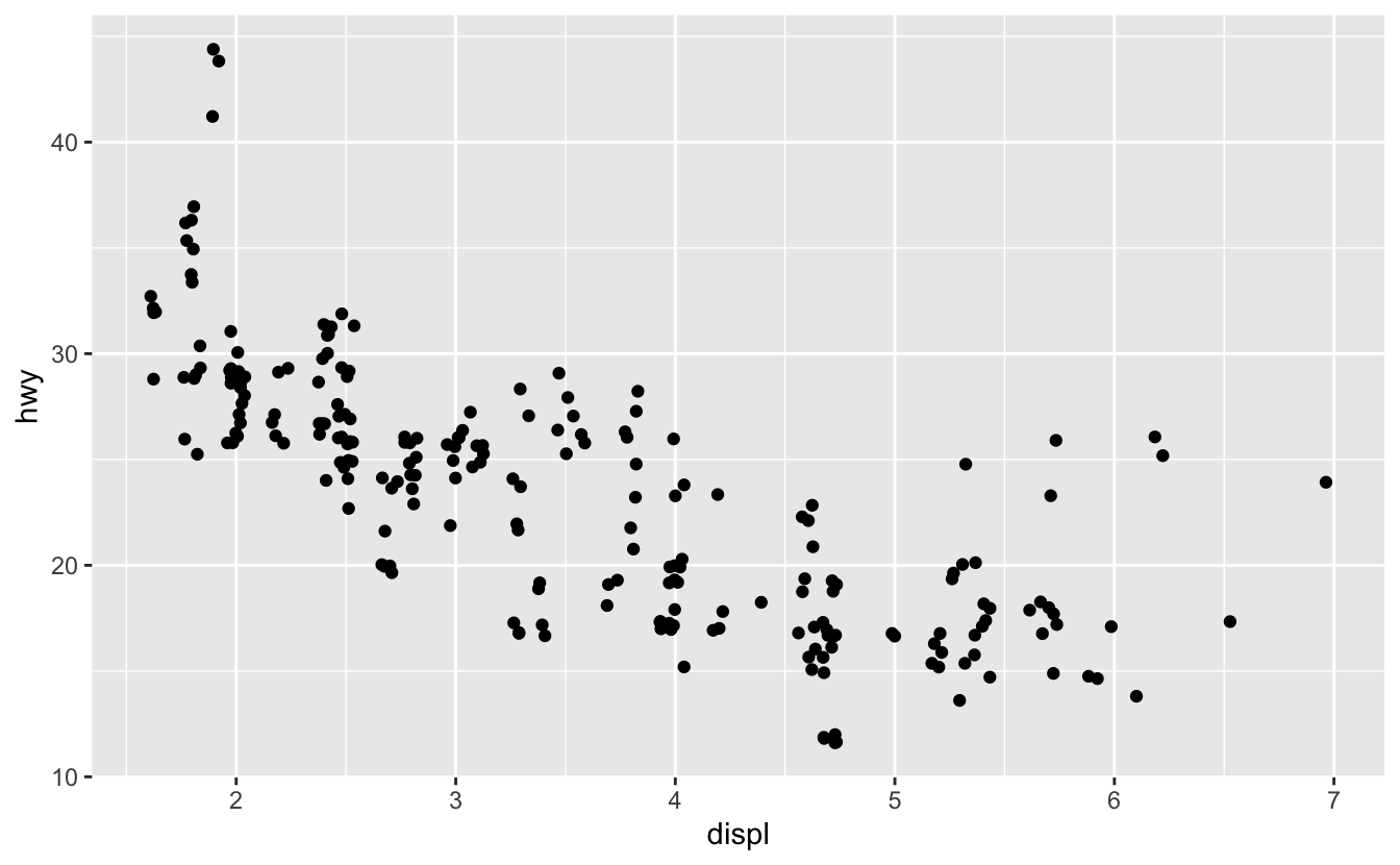 Jittered scatterplot of highway fuel efficiency versus engine size of cars in ggplot2::mpg that shows a negative association. Jittered scatterplot of highway fuel efficiency versus engine size of cars in ggplot2::mpg that shows a negative association.