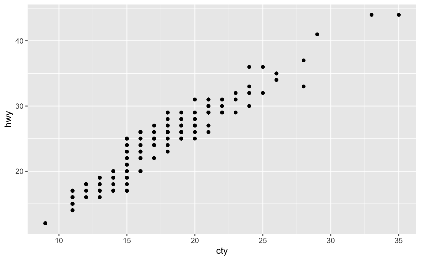 Scatterplot of highway fuel efficiency versus city fuel efficiency of cars in ggplot2::mpg that shows a positive association. The number of points visible in this plot is less than the number of points in the dataset. Scatterplot of highway fuel efficiency versus city fuel efficiency of cars in ggplot2::mpg that shows a positive association. The number of points visible in this plot is less than the number of points in the dataset.
