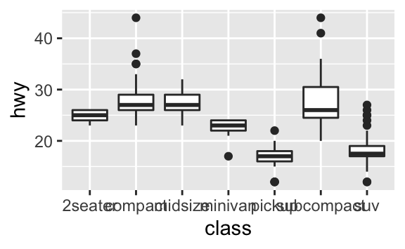 Two side-by-side box plots of highway fuel efficiency of cars in ggplot2::mpg. A separate box plot is created for cars in each level of class (2seater, compact, midsize, minivan, pickup, subcompact, and suv). In the first plot class is on the x-axis, in the second plot class is on the y-axis. The second plot makes it easier to read the names of the levels of class since they're listed down the y-axis, avoiding overlap. Two side-by-side box plots of highway fuel efficiency of cars in ggplot2::mpg. A separate box plot is created for cars in each level of class (2seater, compact, midsize, minivan, pickup, subcompact, and suv). In the first plot class is on the x-axis, in the second plot class is on the y-axis. The second plot makes it easier to read the names of the levels of class since they're listed down the y-axis, avoiding overlap.