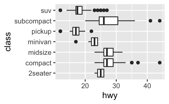 Two side-by-side box plots of highway fuel efficiency of cars in ggplot2::mpg. A separate box plot is created for cars in each level of class (2seater, compact, midsize, minivan, pickup, subcompact, and suv). In the first plot class is on the x-axis, in the second plot class is on the y-axis. The second plot makes it easier to read the names of the levels of class since they're listed down the y-axis, avoiding overlap. Two side-by-side box plots of highway fuel efficiency of cars in ggplot2::mpg. A separate box plot is created for cars in each level of class (2seater, compact, midsize, minivan, pickup, subcompact, and suv). In the first plot class is on the x-axis, in the second plot class is on the y-axis. The second plot makes it easier to read the names of the levels of class since they're listed down the y-axis, avoiding overlap.