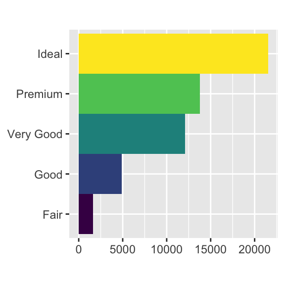 Two plots: on the left is a bar chart of cut of diamonds in ggplot2::diamonds, on the right is a Coxcomb chart of the same data. Two plots: on the left is a bar chart of cut of diamonds in ggplot2::diamonds, on the right is a Coxcomb chart of the same data.