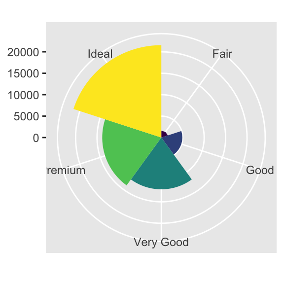 Two plots: on the left is a bar chart of cut of diamonds in ggplot2::diamonds, on the right is a Coxcomb chart of the same data. Two plots: on the left is a bar chart of cut of diamonds in ggplot2::diamonds, on the right is a Coxcomb chart of the same data.