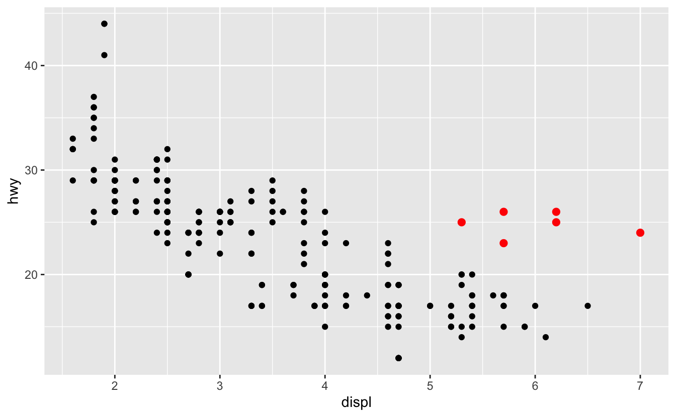 Scatterplot of highway fuel efficiency versus engine size of cars in ggplot2::mpg that shows a negative association. Cars with engine size greater than 5 litres and highway fuel efficiency greater than 20 miles per gallon stand out from the rest of the data and are highlighted in red. Scatterplot of highway fuel efficiency versus engine size of cars in ggplot2::mpg that shows a negative association. Cars with engine size greater than 5 litres and highway fuel efficiency greater than 20 miles per gallon stand out from the rest of the data and are highlighted in red.