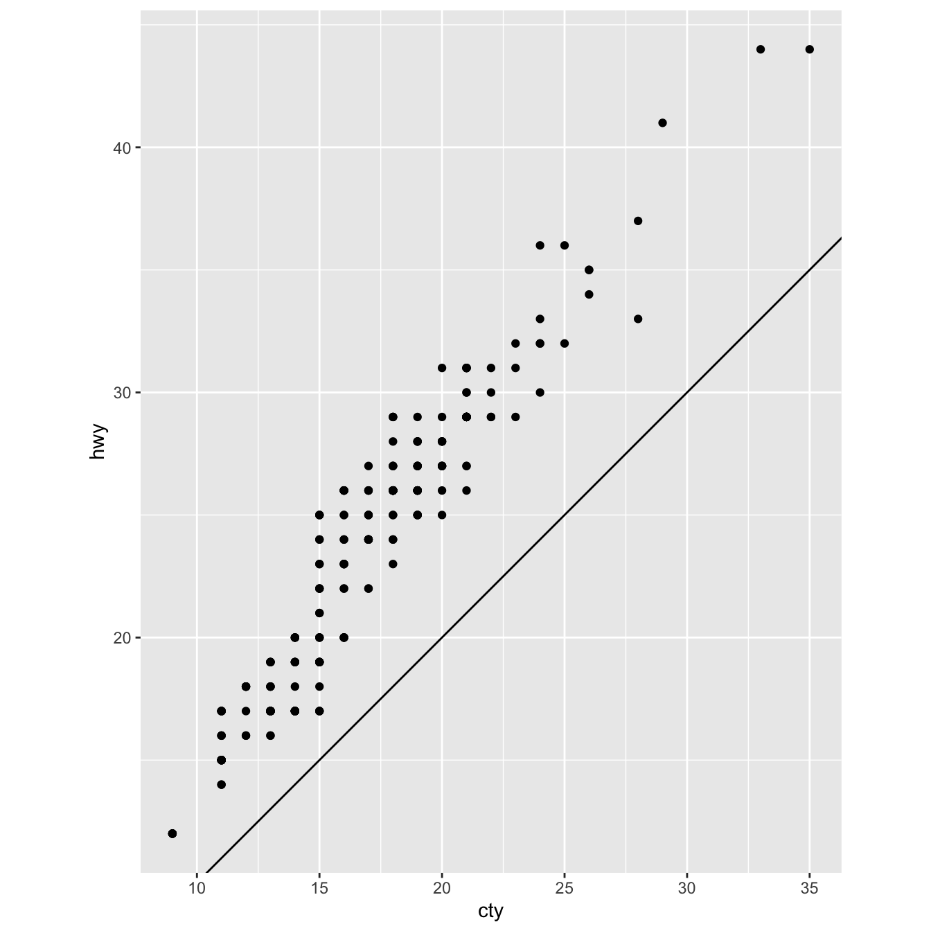 Scatterplot of highway fuel efficiency versus engine size of cars in ggplot2::mpg that shows a negative association. The plot also has a straight line that follows the trend of the relationship between the variables but doesn't go through the cloud of points, it's beneath it. Scatterplot of highway fuel efficiency versus engine size of cars in ggplot2::mpg that shows a negative association. The plot also has a straight line that follows the trend of the relationship between the variables but doesn't go through the cloud of points, it's beneath it.