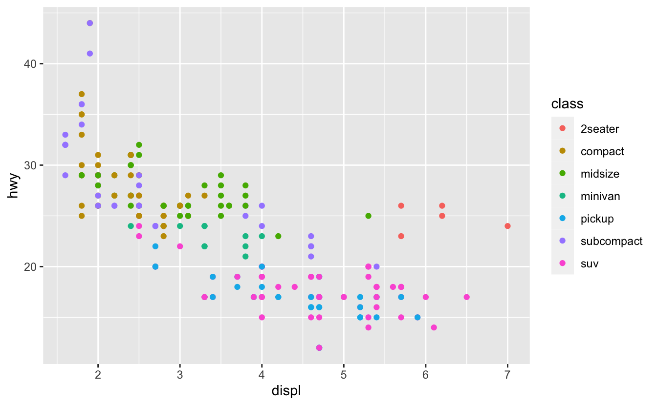 Scatterplot of highway fuel efficiency versus engine size of cars in ggplot2::mpg that shows a negative association. The points representing each car are coloured according to the class of the car. The legend on the right of the plot shows the mapping between colours and levels of the class variable: 2seater, compact, midsize, minivan, pickup, or suv. Scatterplot of highway fuel efficiency versus engine size of cars in ggplot2::mpg that shows a negative association. The points representing each car are coloured according to the class of the car. The legend on the right of the plot shows the mapping between colours and levels of the class variable: 2seater, compact, midsize, minivan, pickup, or suv.
