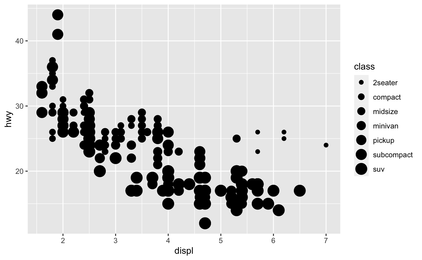 Scatterplot of highway fuel efficiency versus engine size of cars in ggplot2::mpg that shows a negative association. The points representing each car are sized according to the class of the car. The legend on the right of the plot shows the mapping between colours and levels of the class variable -- going from small to large: 2seater, compact, midsize, minivan, pickup, or suv. Scatterplot of highway fuel efficiency versus engine size of cars in ggplot2::mpg that shows a negative association. The points representing each car are sized according to the class of the car. The legend on the right of the plot shows the mapping between colours and levels of the class variable -- going from small to large: 2seater, compact, midsize, minivan, pickup, or suv.