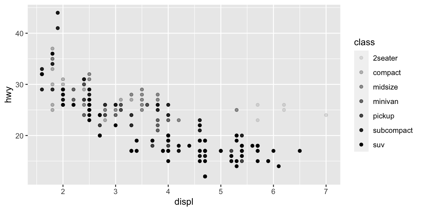 Two scatterplots next to each other, both visualizing highway fuel efficiency versus engine size of cars in ggplot2::mpg and showing a negative association. In the plot on the left class is mapped to the alpha aesthetic, resulting in different transparency levels for each level of class. In the plot on the right class is mapped the shape aesthetic, resulting in different plotting character shapes for each level of class. Each plot comes with a legend that shows the mapping between alpha level or shape and levels of the class variable. Two scatterplots next to each other, both visualizing highway fuel efficiency versus engine size of cars in ggplot2::mpg and showing a negative association. In the plot on the left class is mapped to the alpha aesthetic, resulting in different transparency levels for each level of class. In the plot on the right class is mapped the shape aesthetic, resulting in different plotting character shapes for each level of class. Each plot comes with a legend that shows the mapping between alpha level or shape and levels of the class variable.