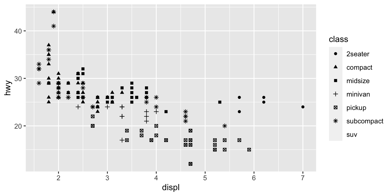 Two scatterplots next to each other, both visualizing highway fuel efficiency versus engine size of cars in ggplot2::mpg and showing a negative association. In the plot on the left class is mapped to the alpha aesthetic, resulting in different transparency levels for each level of class. In the plot on the right class is mapped the shape aesthetic, resulting in different plotting character shapes for each level of class. Each plot comes with a legend that shows the mapping between alpha level or shape and levels of the class variable. Two scatterplots next to each other, both visualizing highway fuel efficiency versus engine size of cars in ggplot2::mpg and showing a negative association. In the plot on the left class is mapped to the alpha aesthetic, resulting in different transparency levels for each level of class. In the plot on the right class is mapped the shape aesthetic, resulting in different plotting character shapes for each level of class. Each plot comes with a legend that shows the mapping between alpha level or shape and levels of the class variable.