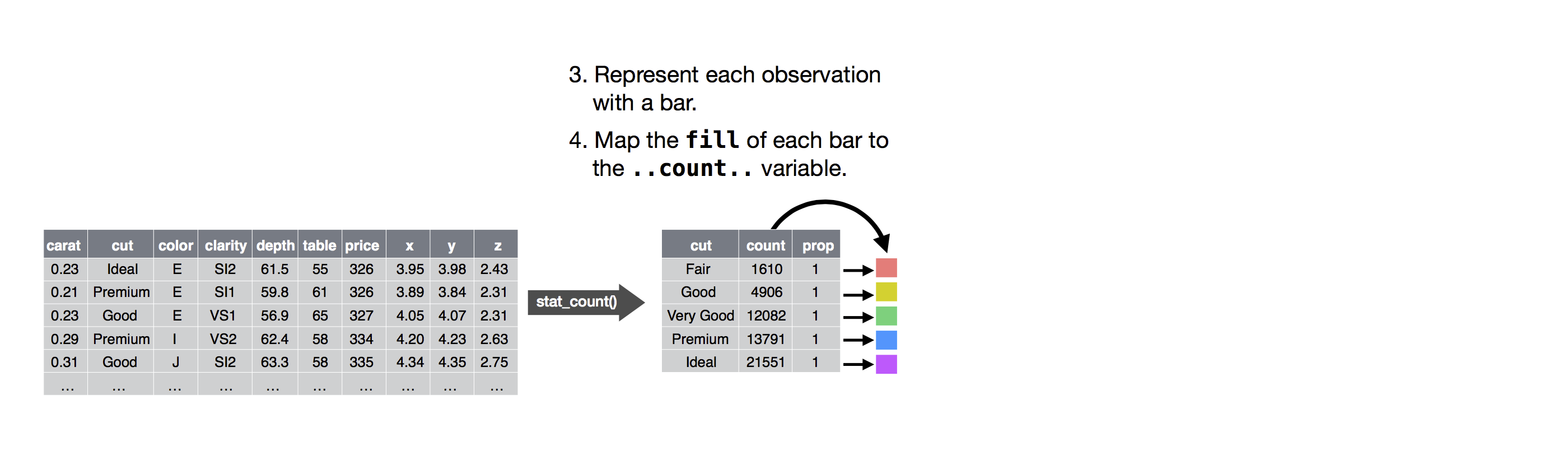 A figure demonstrating the steps for going from raw data (ggplot2::diamonds) to table of counts where each row represents one level of cut and a count column shows how many diamonds are in that cut level. Each level is also mapped to a color. Steps 3 and 4 are annotated: 3. Represent each observation with a bar. 4. Map the fill of each bar to the ..count.. variable. A figure demonstrating the steps for going from raw data (ggplot2::diamonds) to table of counts where each row represents one level of cut and a count column shows how many diamonds are in that cut level. Each level is also mapped to a color. Steps 3 and 4 are annotated: 3. Represent each observation with a bar. 4. Map the fill of each bar to the ..count.. variable.