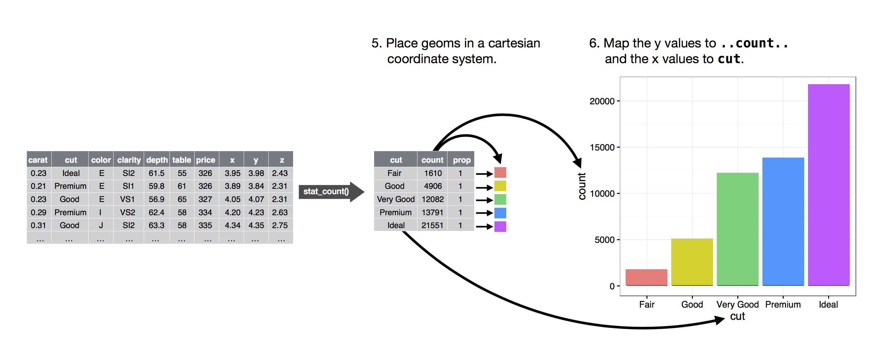 A figure demonstrating the steps for going from raw data (ggplot2::diamonds) to bar chart where each bar represents one level of cut and filled in with a different color. Steps 5 and 6 are annotated: 5. Place geoms in a Cartesian coordinate system. 6. Map the y values to ..count.. and the x values to cut. A figure demonstrating the steps for going from raw data (ggplot2::diamonds) to bar chart where each bar represents one level of cut and filled in with a different color. Steps 5 and 6 are annotated: 5. Place geoms in a Cartesian coordinate system. 6. Map the y values to ..count.. and the x values to cut.
