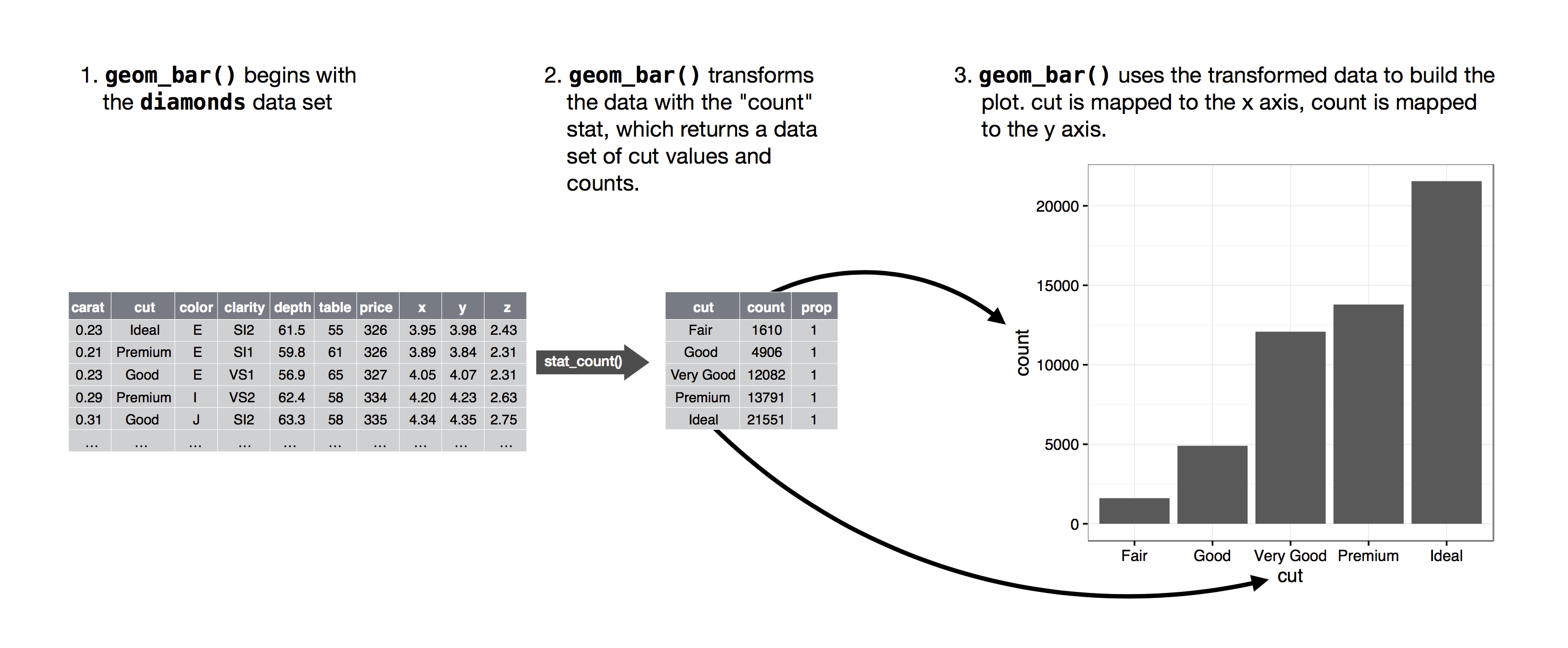A figure demonstrating three steps of creating a bar chart: 1. geom_bar() begins with the diamonds data set. 2. geom_bar() transforms the data with the "count" stat, which returns a data set of cut values and counts. 3. geom_bar() uses the transformed data to build the plot. cut is mapped to the x-axis, count is mapped to the y-axis. A figure demonstrating three steps of creating a bar chart: 1. geom_bar() begins with the diamonds data set. 2. geom_bar() transforms the data with the "count" stat, which returns a data set of cut values and counts. 3. geom_bar() uses the transformed data to build the plot. cut is mapped to the x-axis, count is mapped to the y-axis.