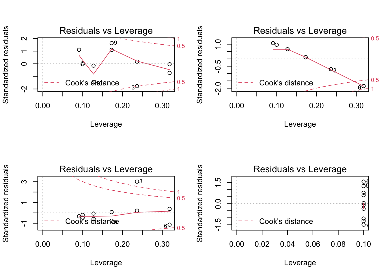 Residual vs Leverage pour le jeu de données anscombe