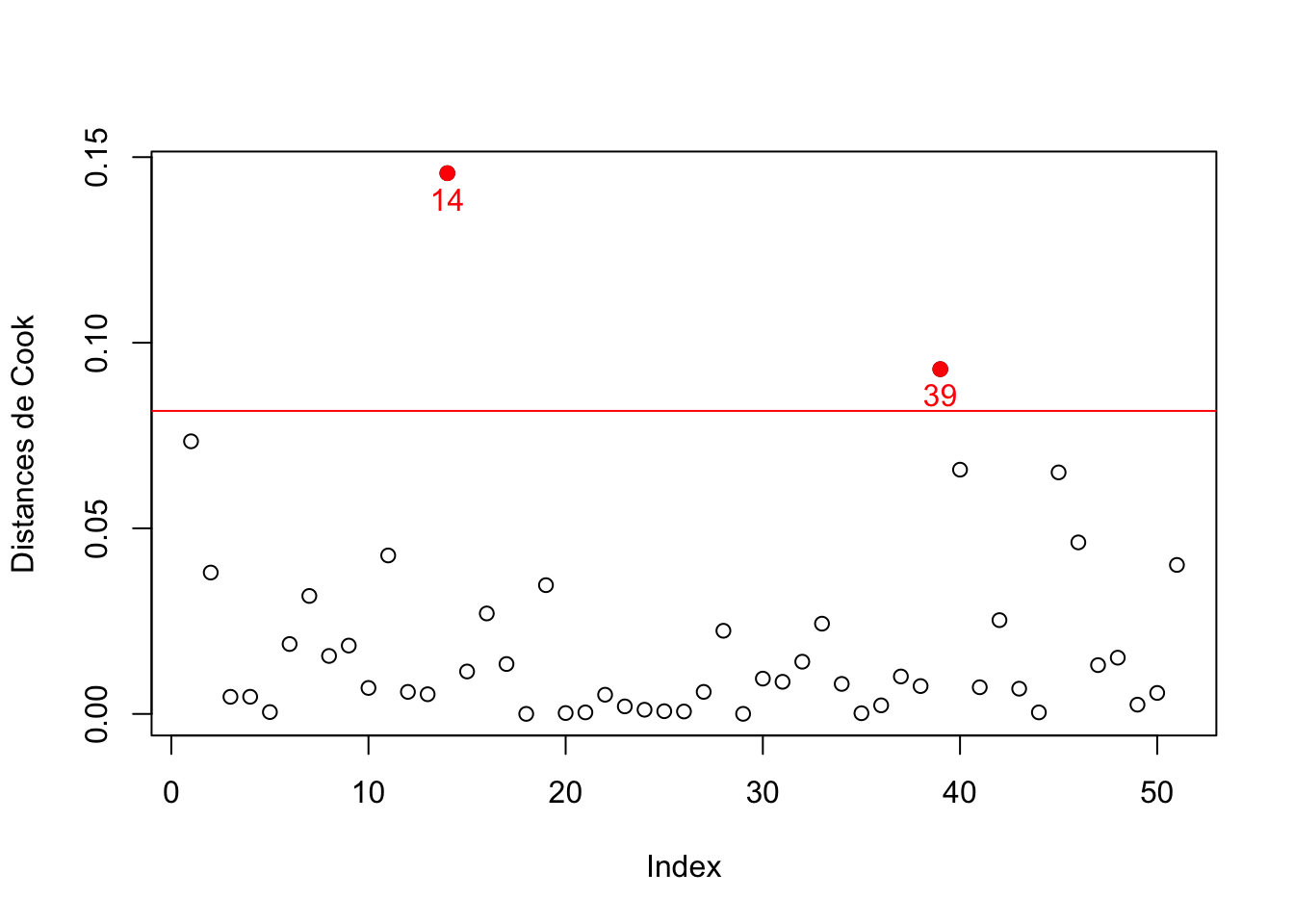 Graphique des distances de Cook