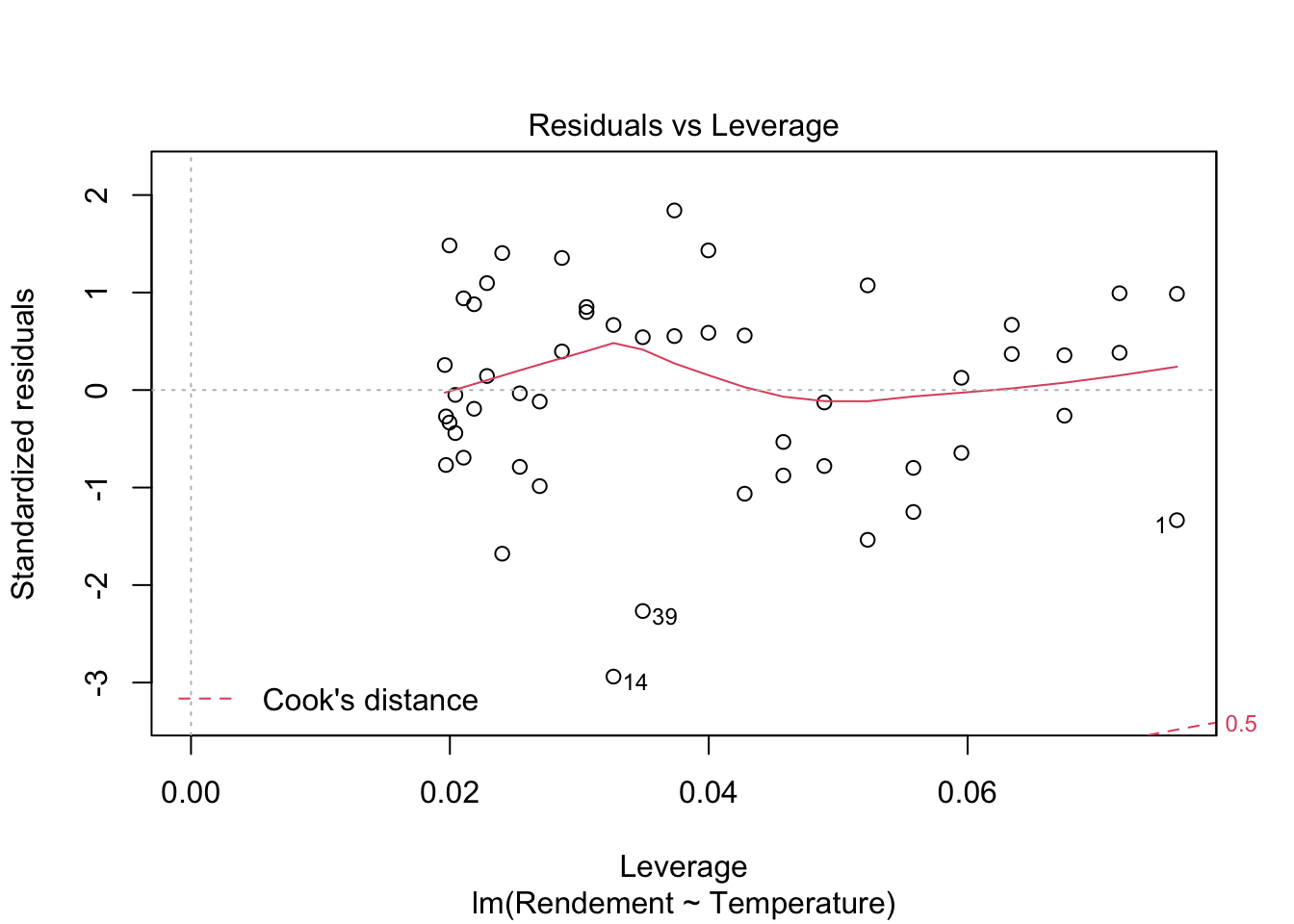Graphique des résidus standardisés selon les leviers (avec les limites pour les distances de Cook superposées)