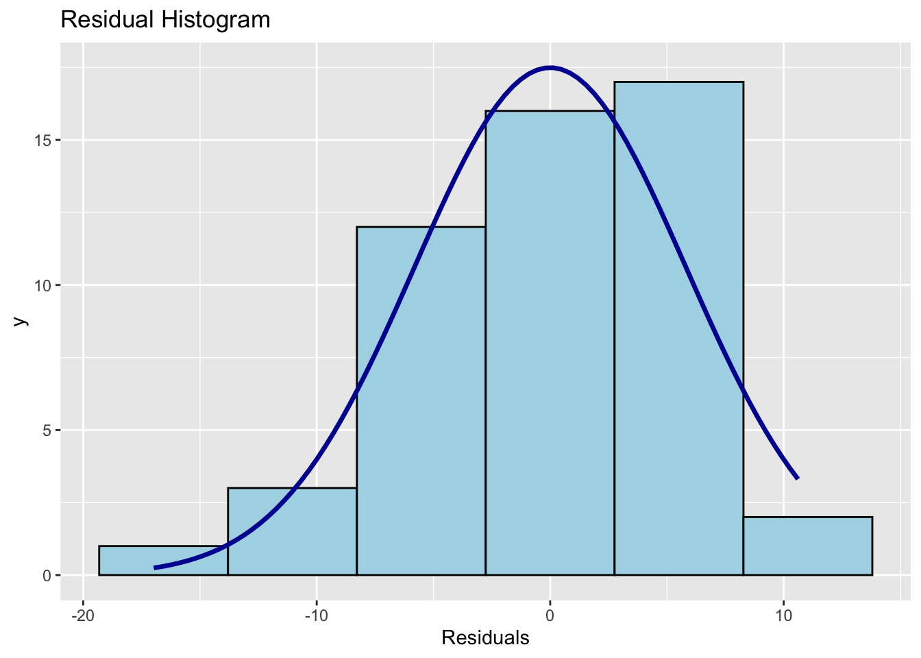 Histogramme des résidus