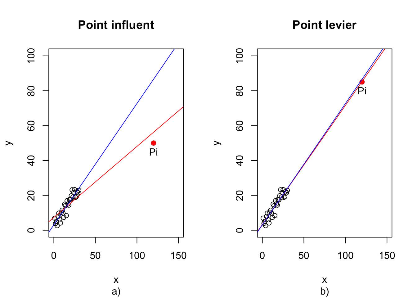 Illustration d'un point influent et d'un point levier