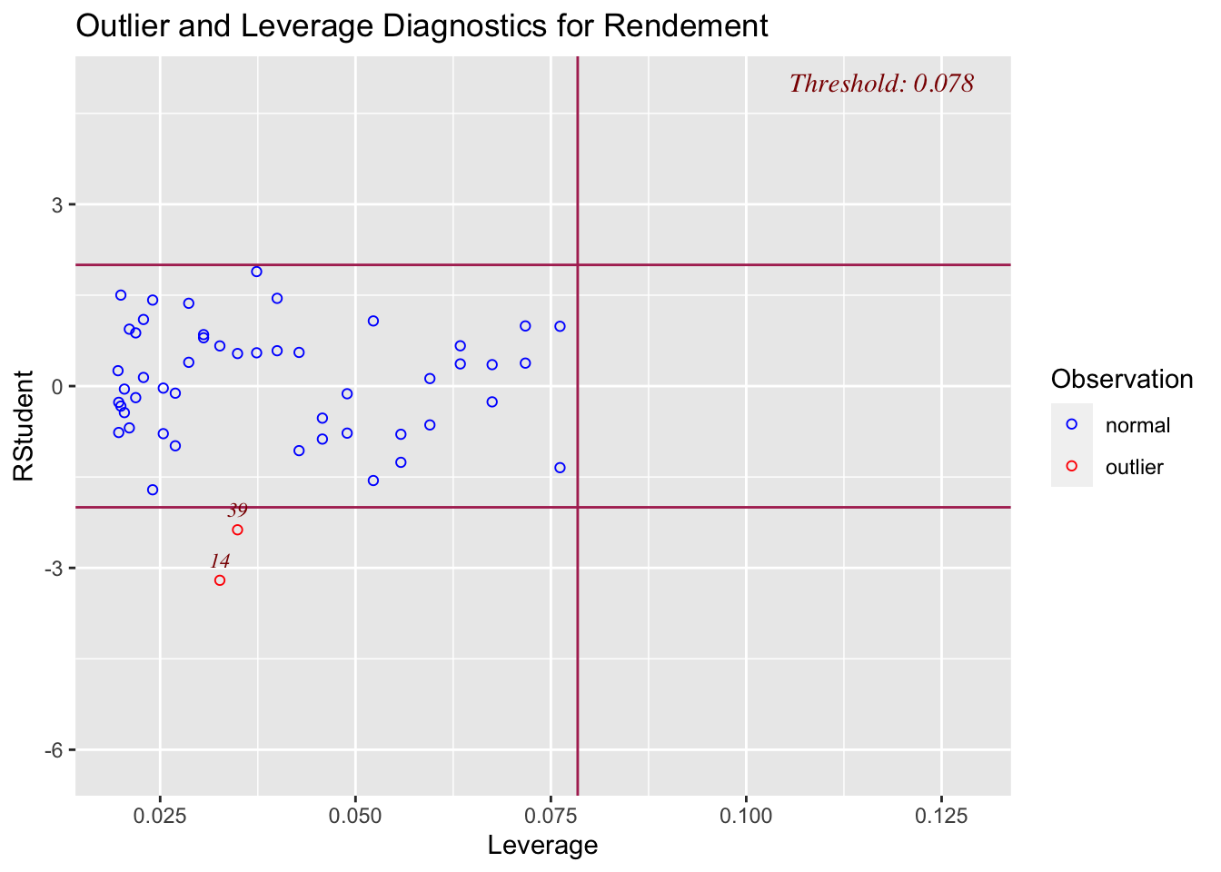 Graphique des résidus selon les leviers