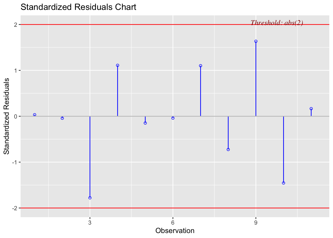 Résidus standardisés du modèle mdlLR1(y1~x1)