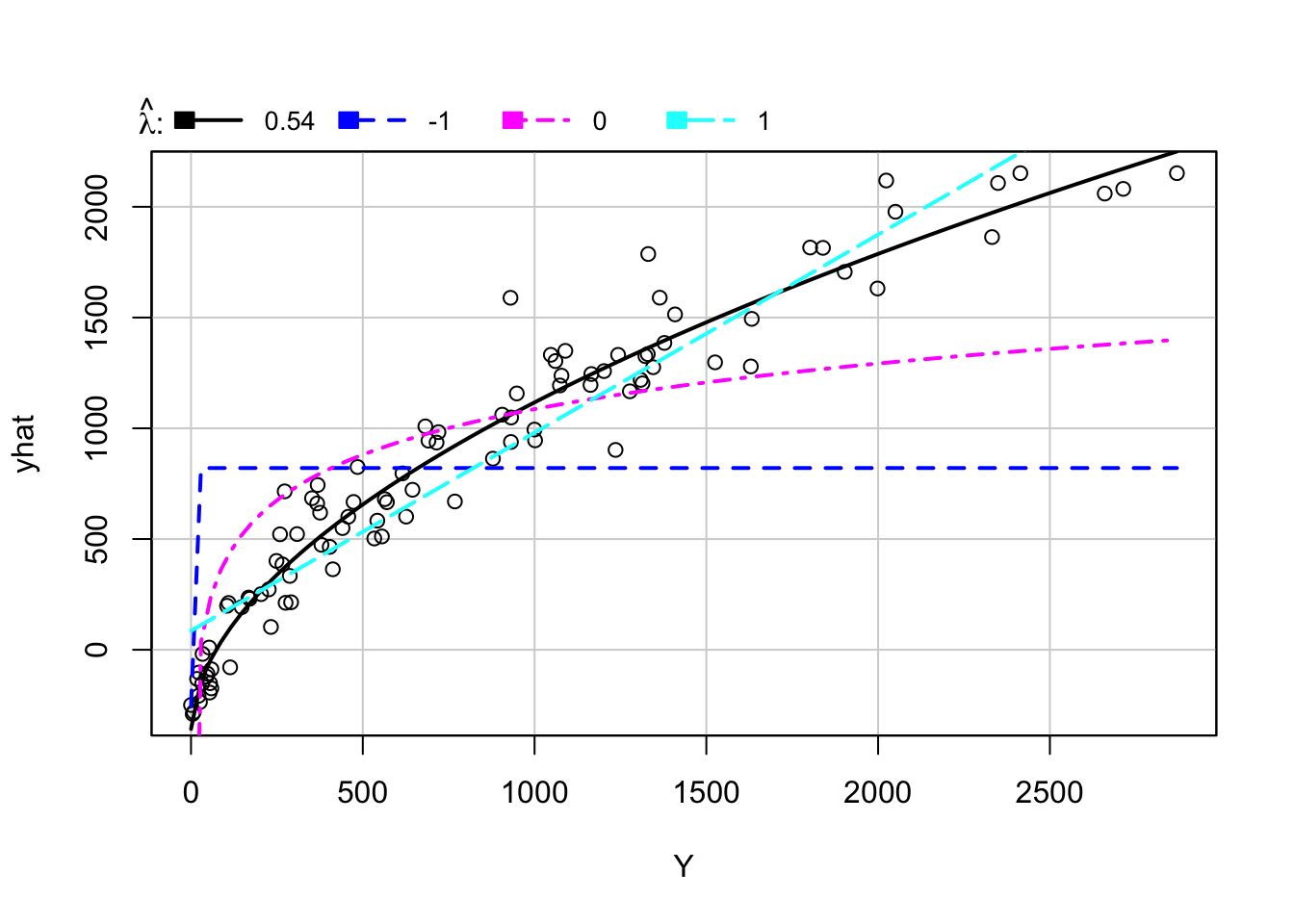 Graphique de la réponse inverse