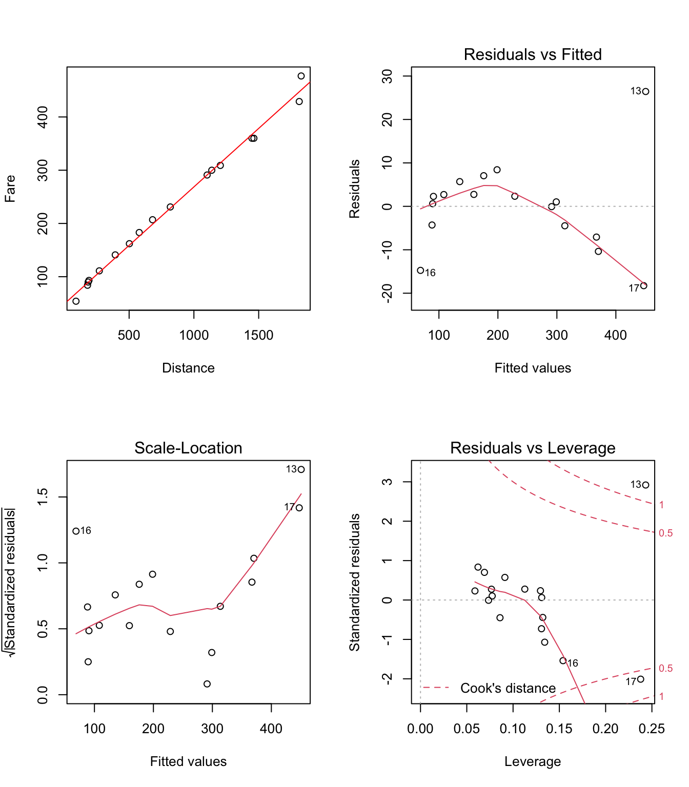 Graphiques pour la validation du modèle linéaire Fare~Distance