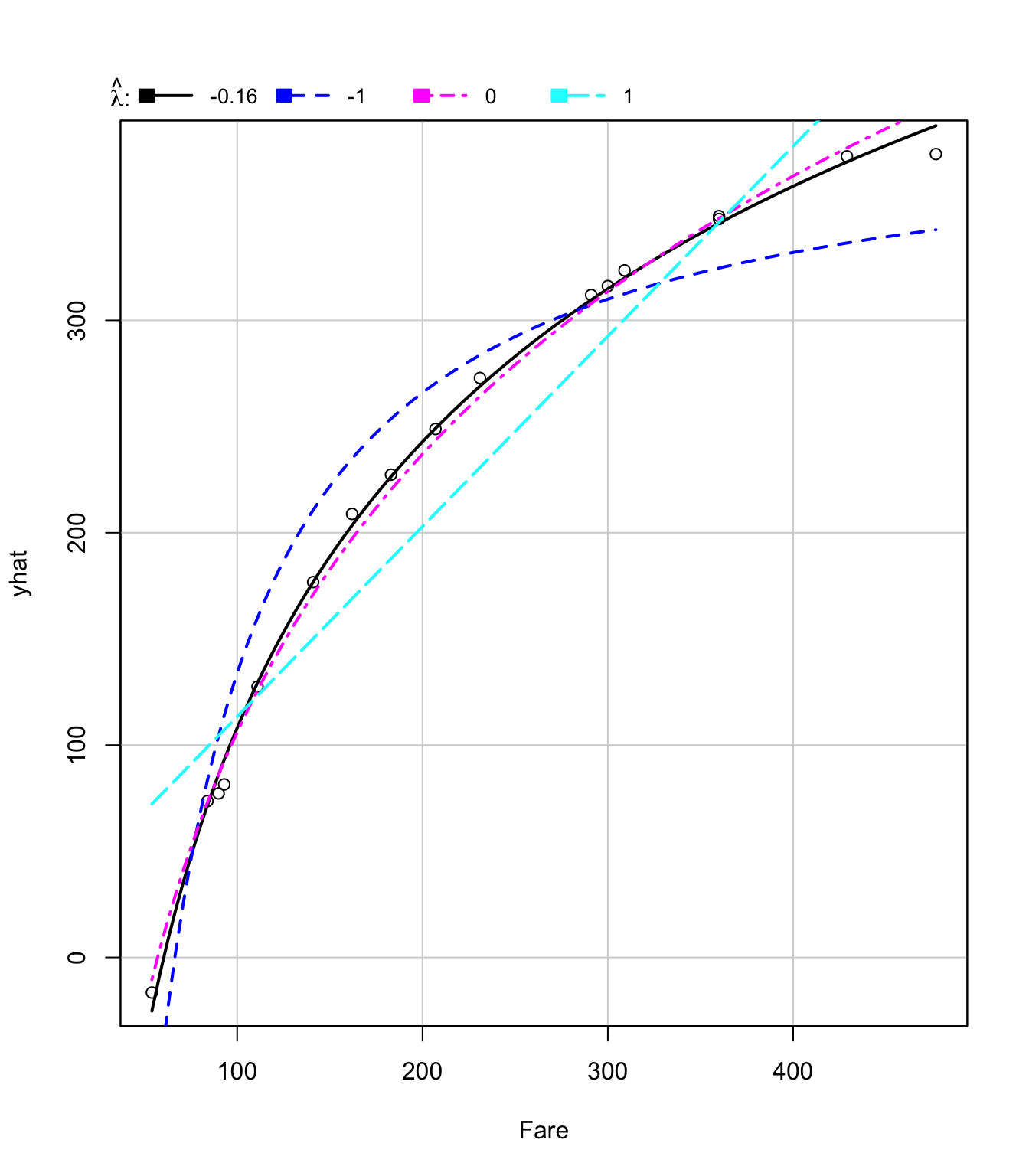 Graphiques de la réponse inverse pour Fare~log(Distance)