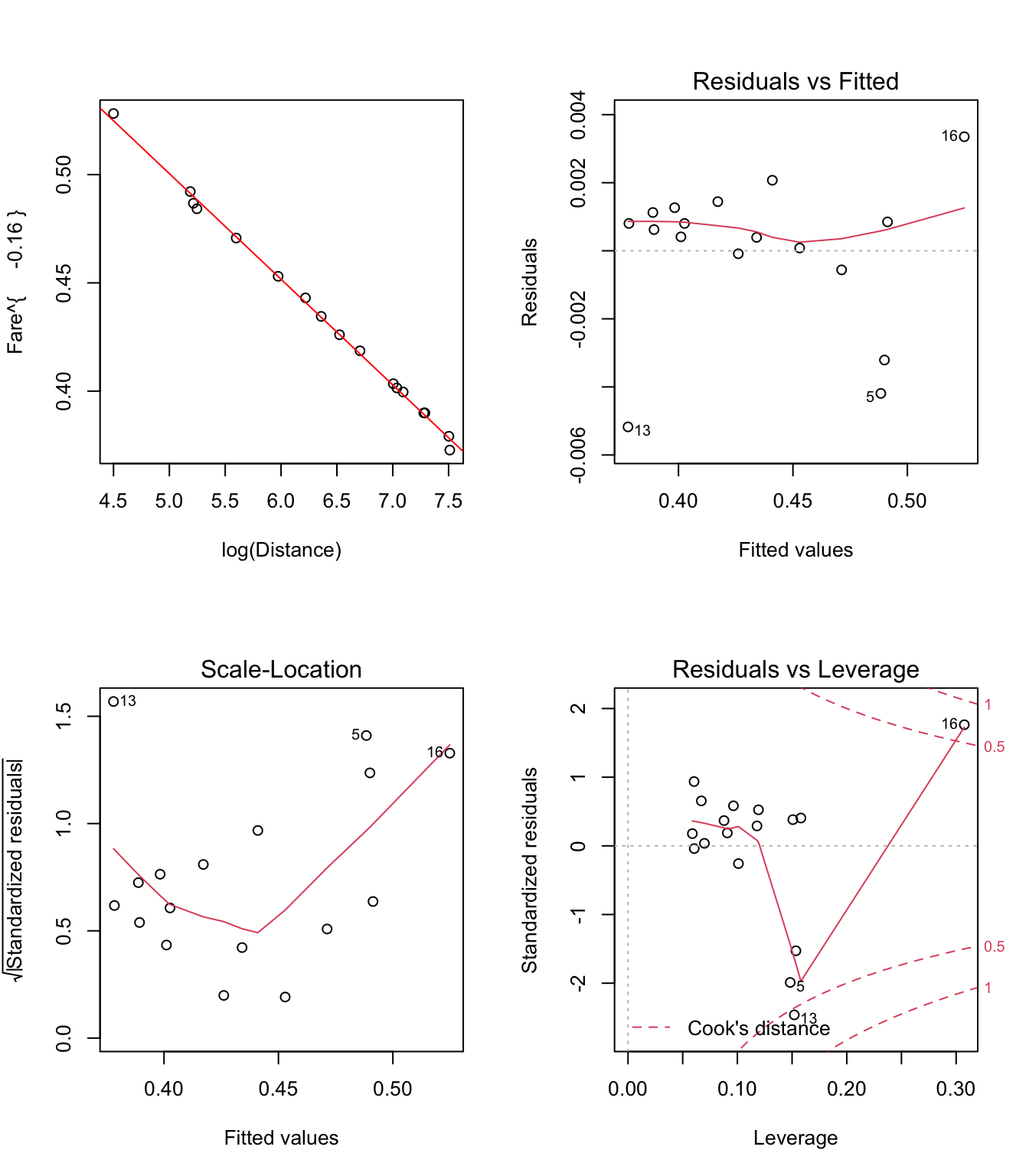 Graphiques pour la validation du modèle linéaire Fare^(-0.16)~log(Distance)