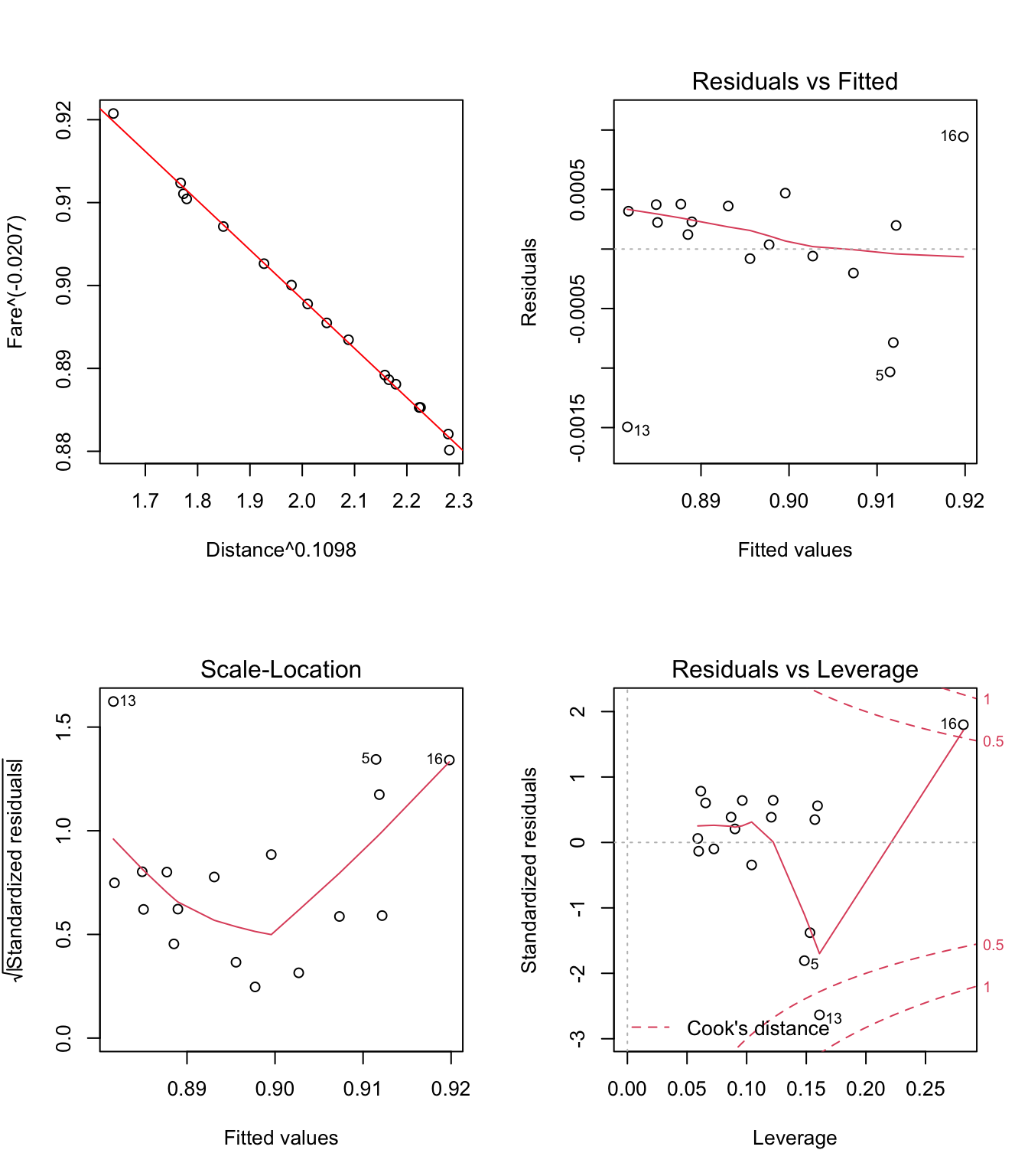 Graphiques pour la validation du modèle linéaire Fare^{−0.0207}~Distance^{0.1098}