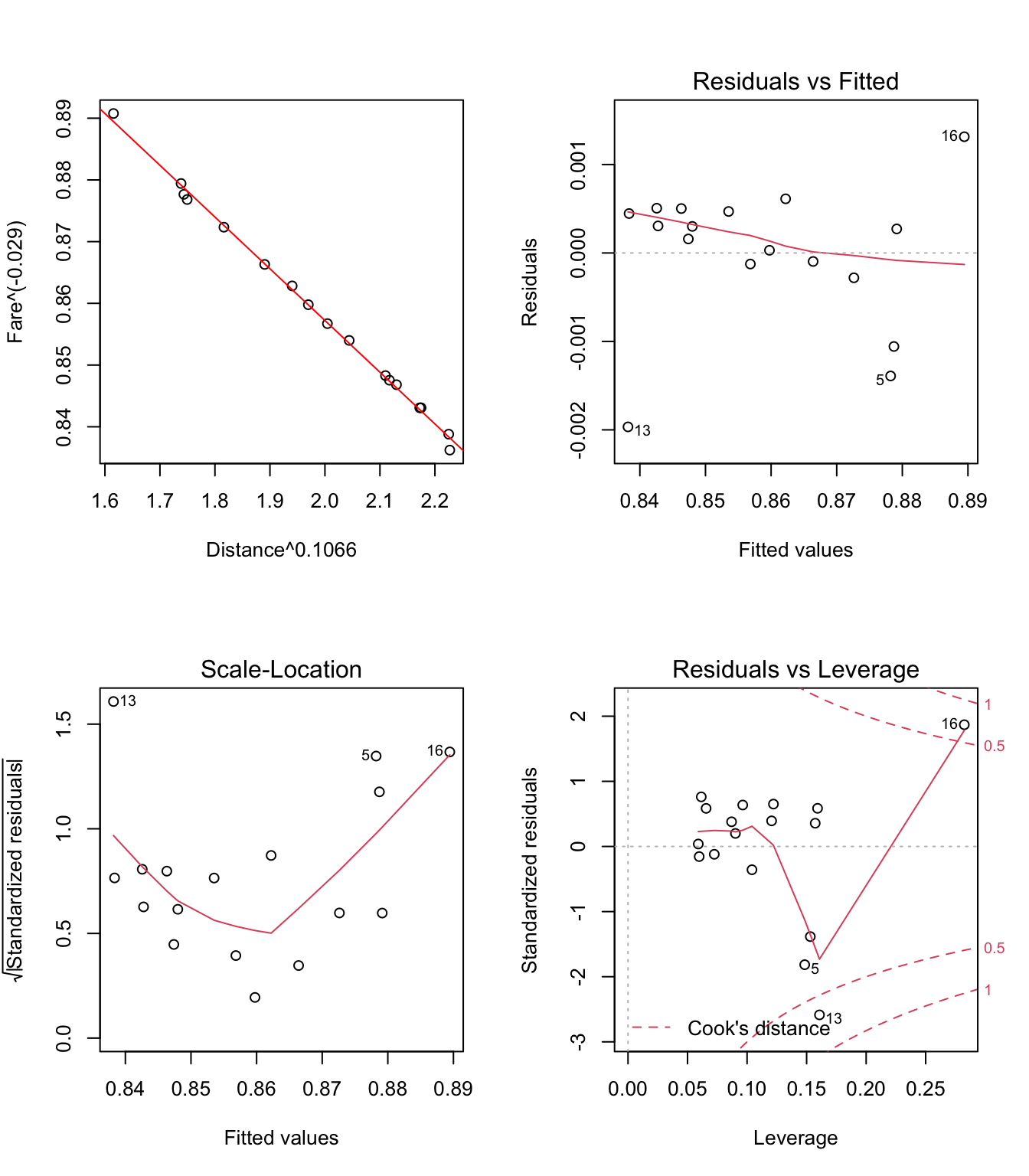 Graphiques pour la validation du modèle linéaire Fare^{−0.029}~Distance^{0.1066}