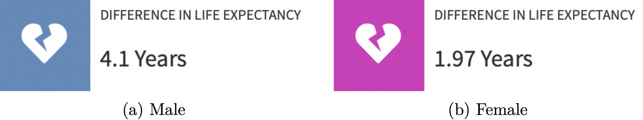 Difference in Life Expectancies