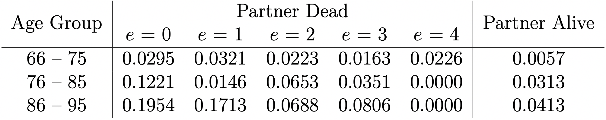 Mortality Rates for Married Women and Widows, with $e$ Denoting the Number of Years since Partner’s Death