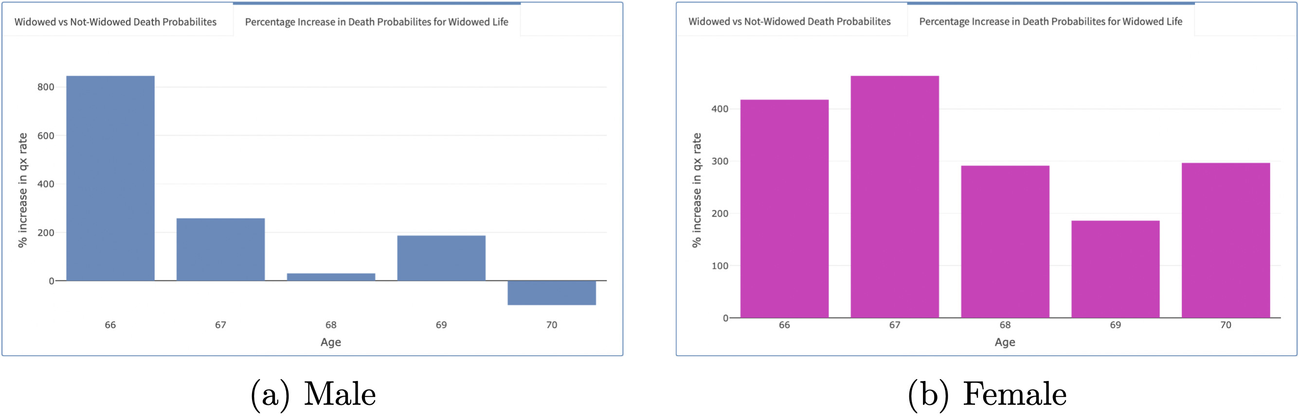 Widowed vs Non-Widowed Death Probabilities