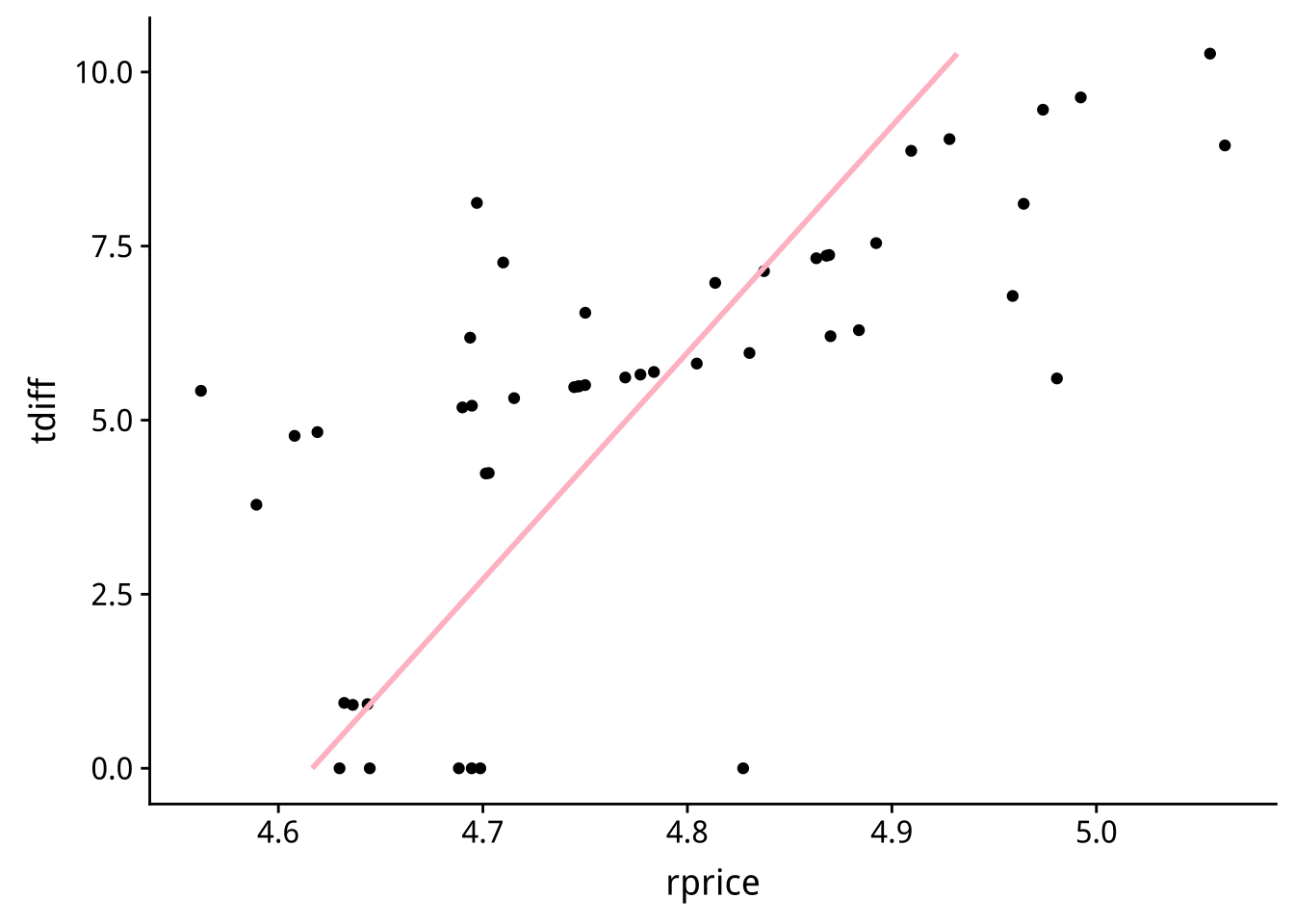 認定條件:香煙稅率(tdiff)與香煙價格(rprice)