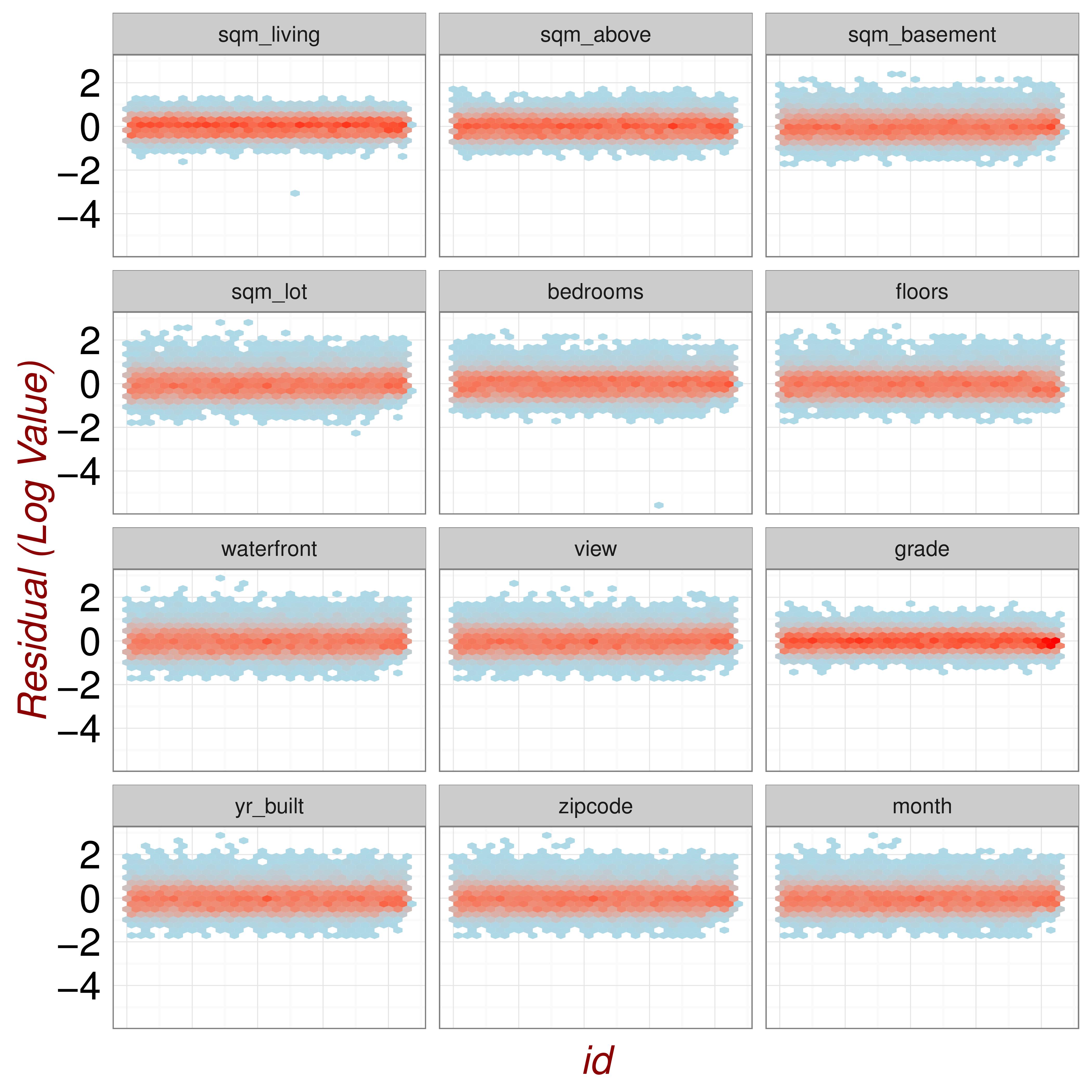 Residual Plots