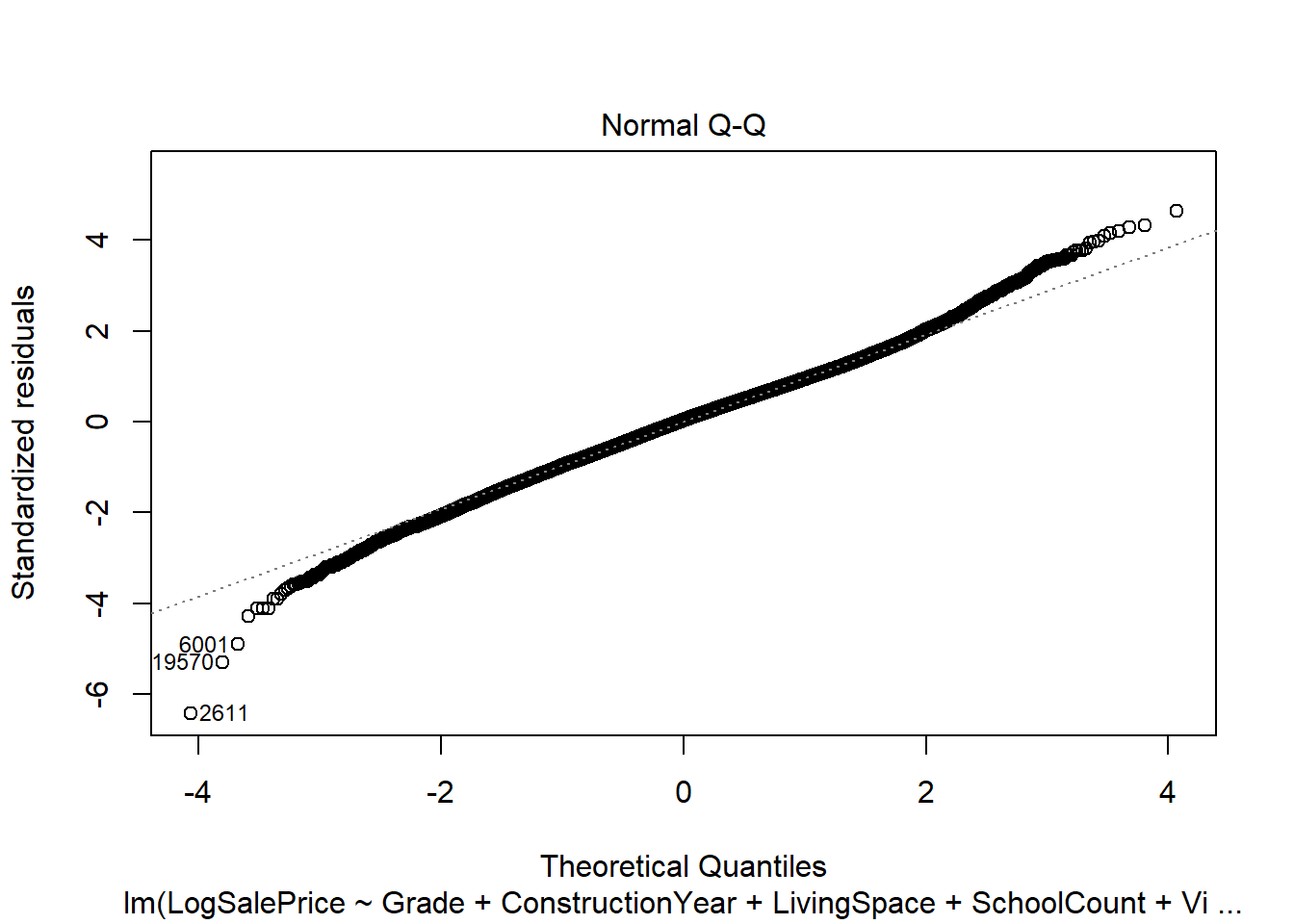QQPlots
