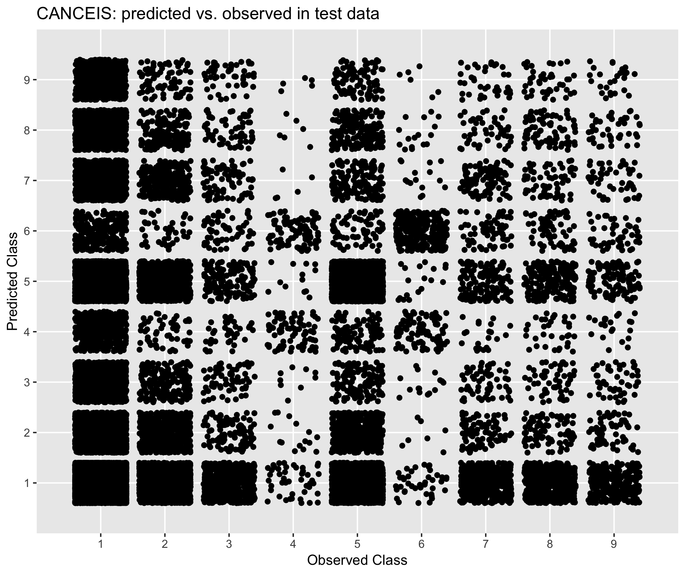 Figure 6.5. Performance of CANCEIS in predicting economic activity