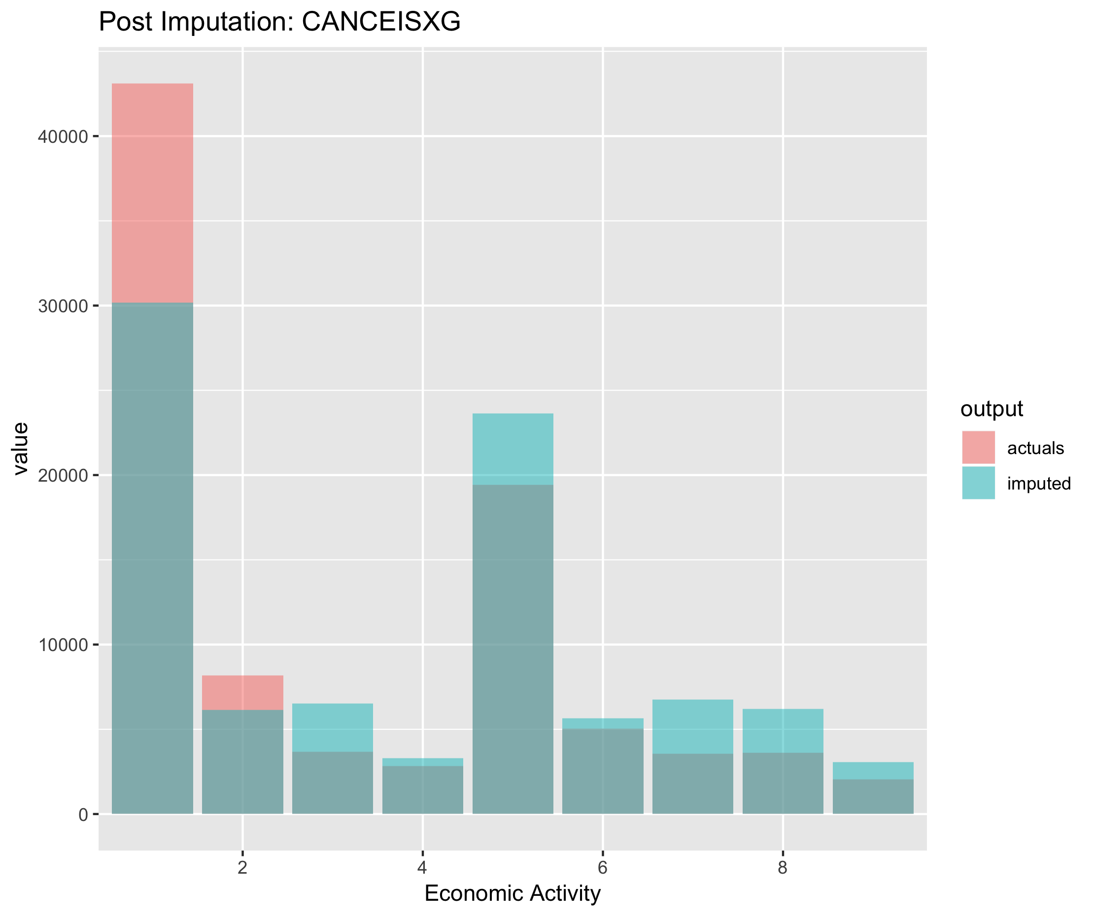 Figure 6.9. Post imputation distribution of economic activity using CANCEIS imputation