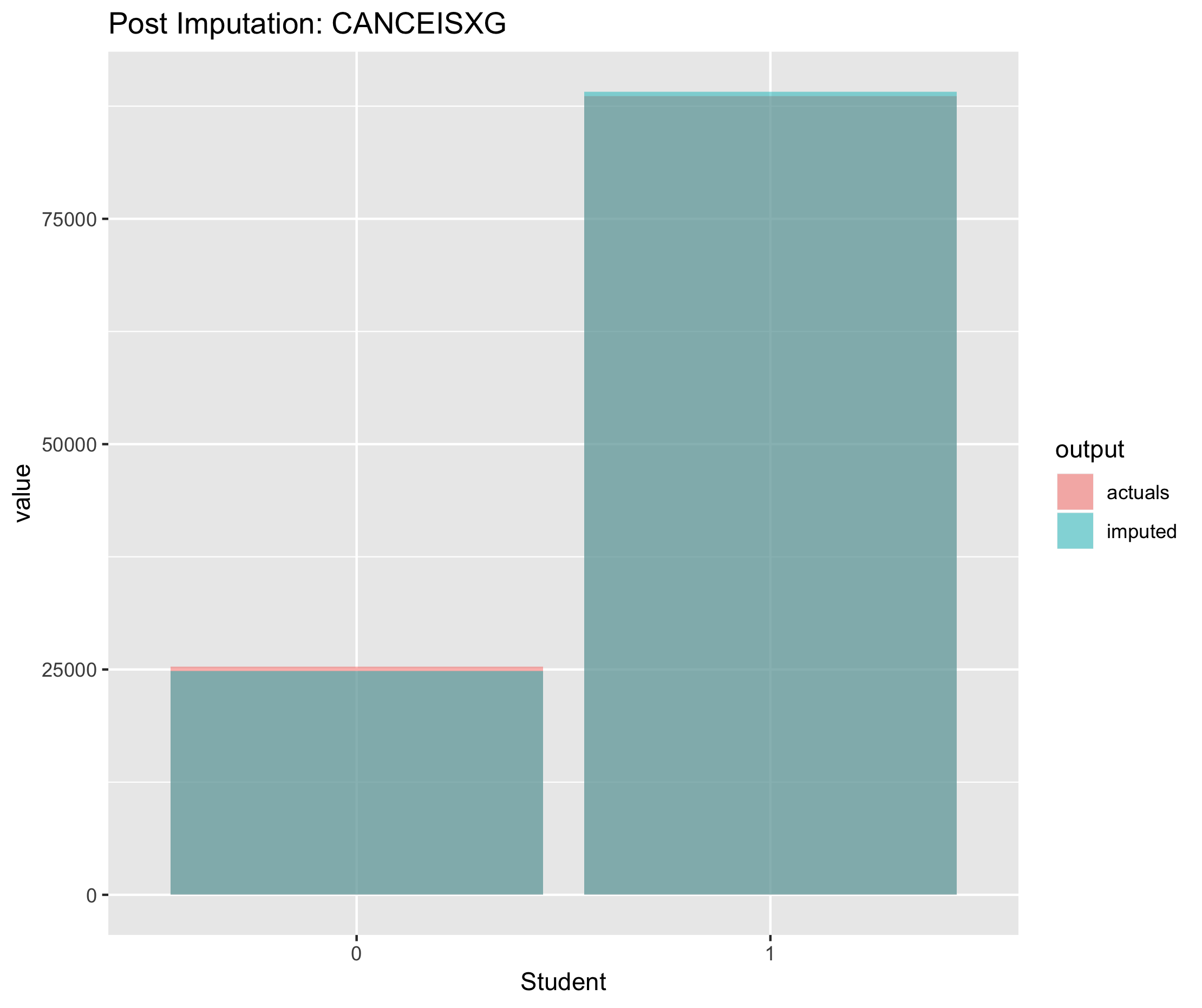 Figure 6.24. Post imputation distribution of economic activity using CANCEIS imputation