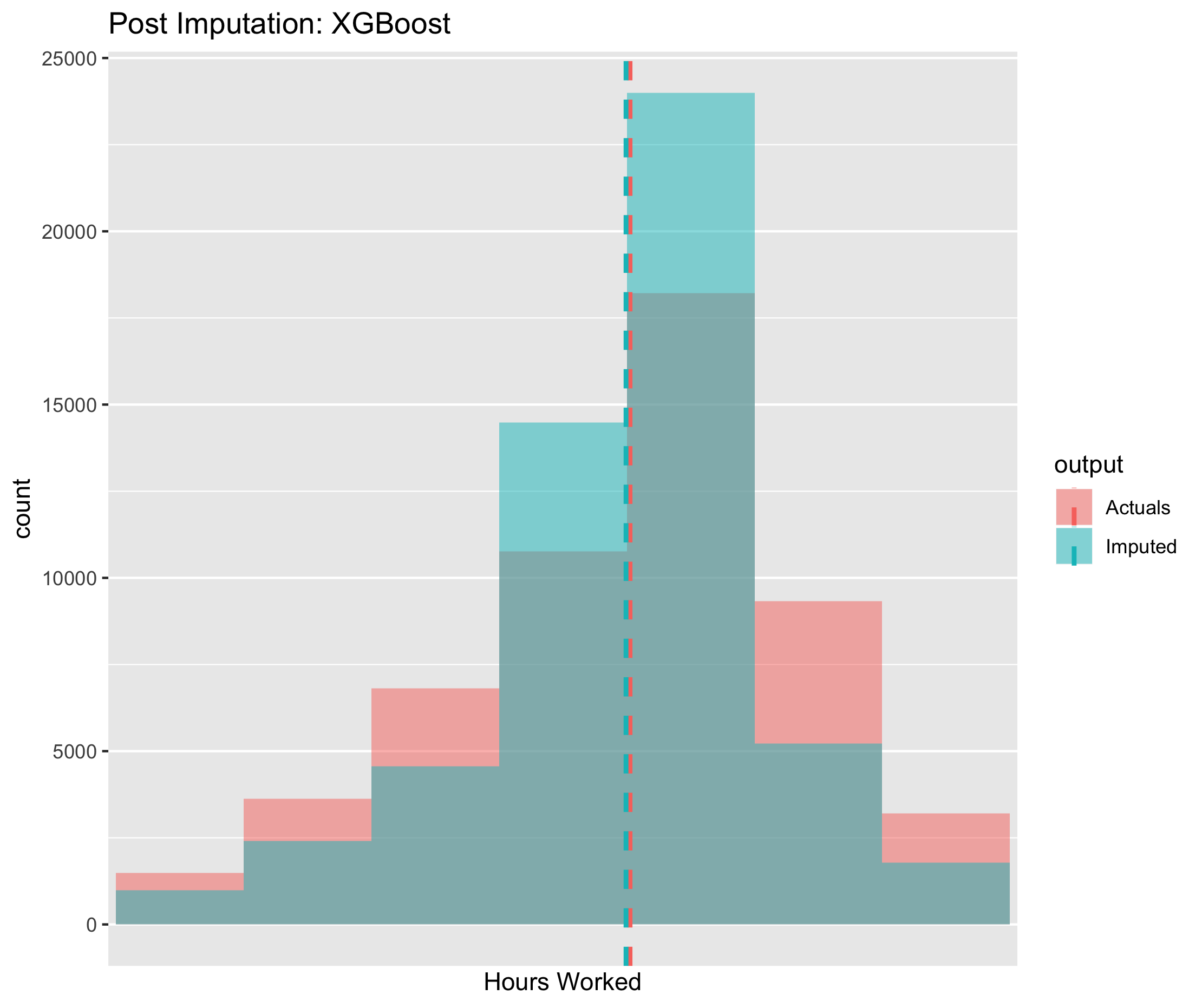 Figure 6.10. Post imputation distribution of economic activity using CANCEIS imputation
